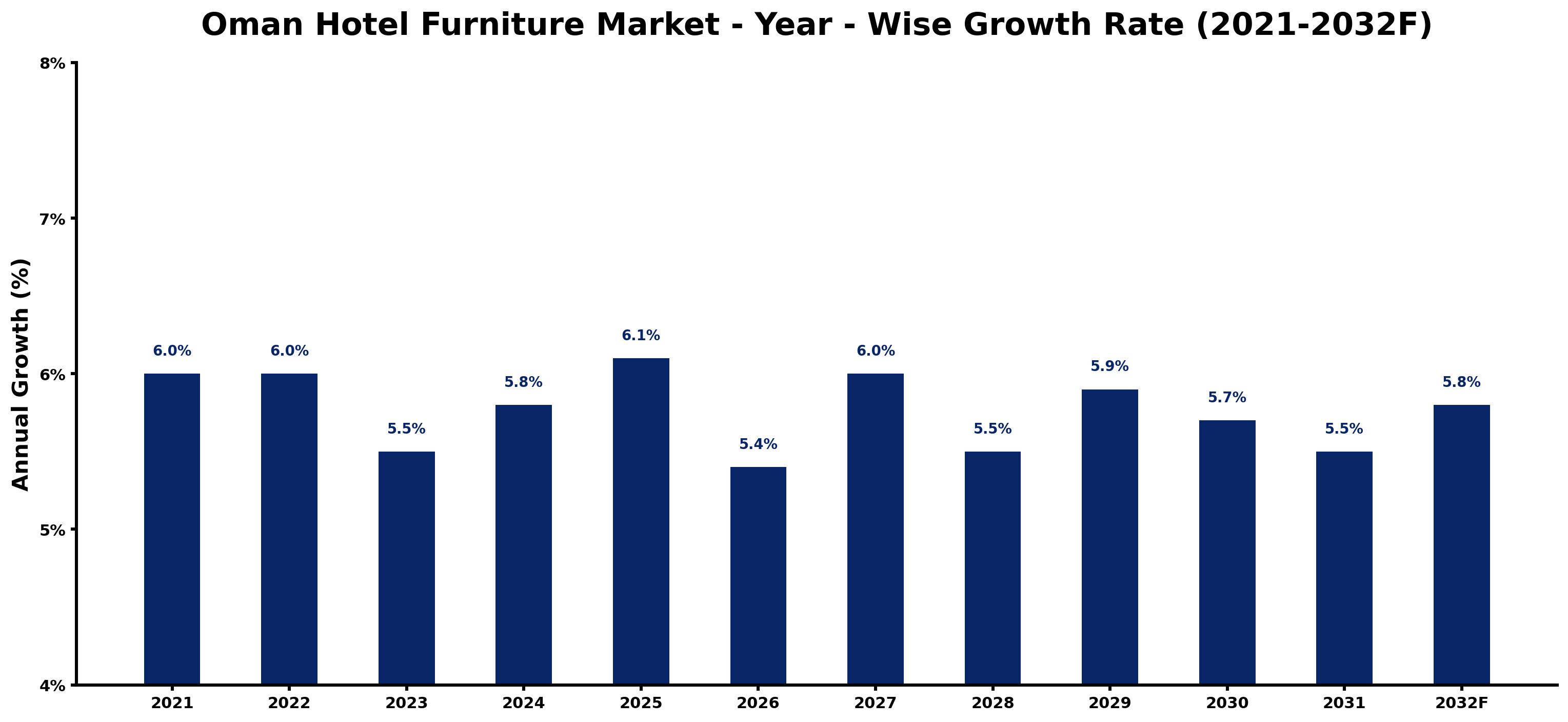 Oman Hotel Furniture Market Year-wise Growth Rate and Key Drivers