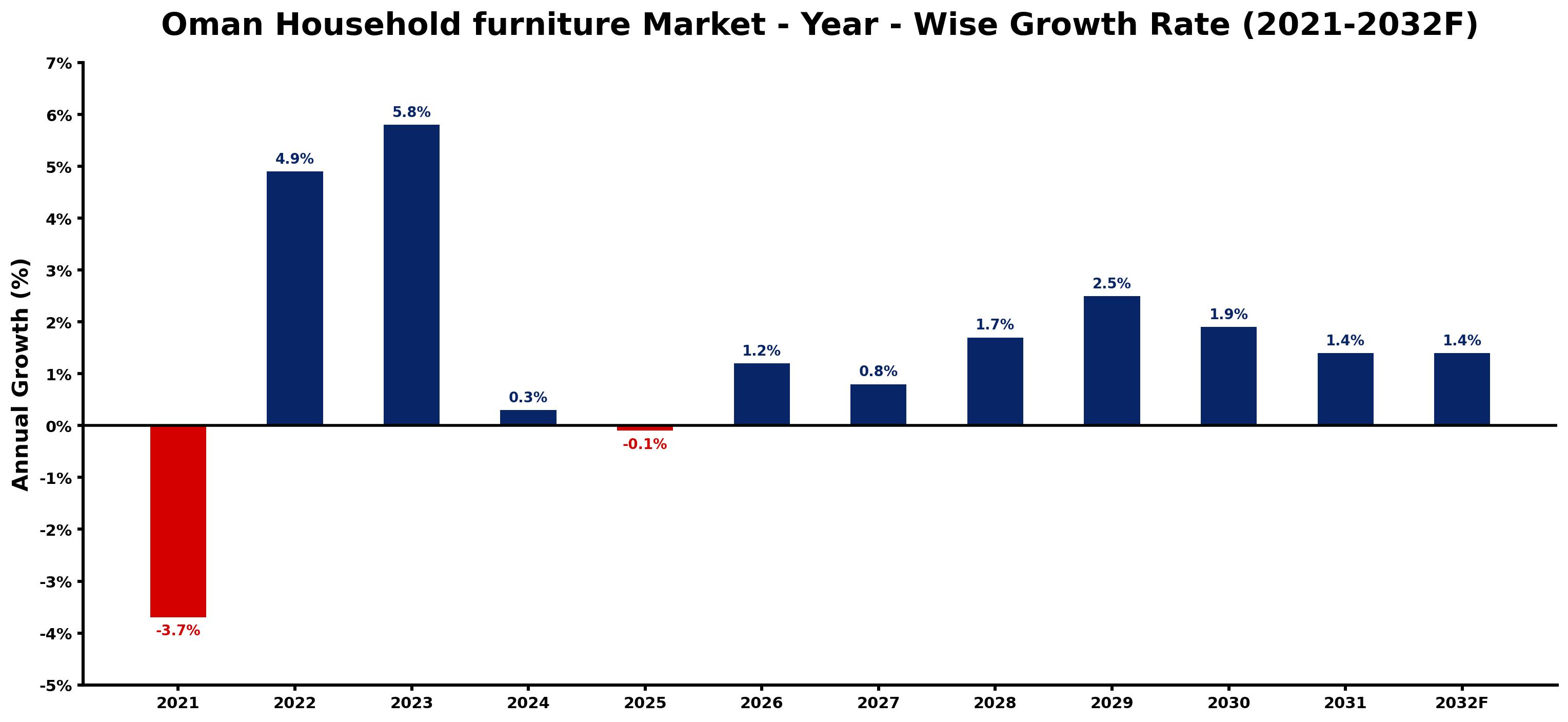 Oman Household furniture Market Year-wise Growth Rate and Key Drivers