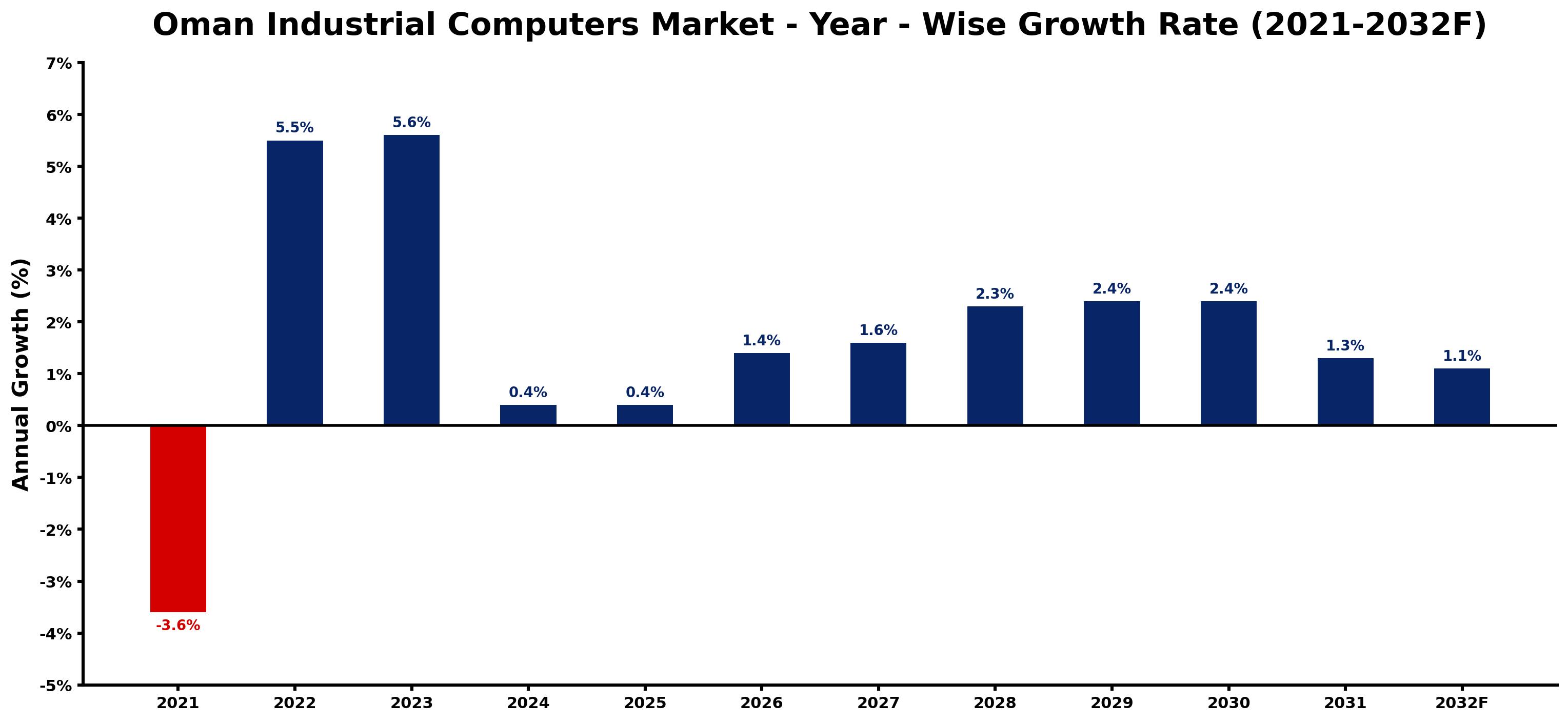 Oman Industrial Computers Market Year-wise Growth Rate and Key Drivers