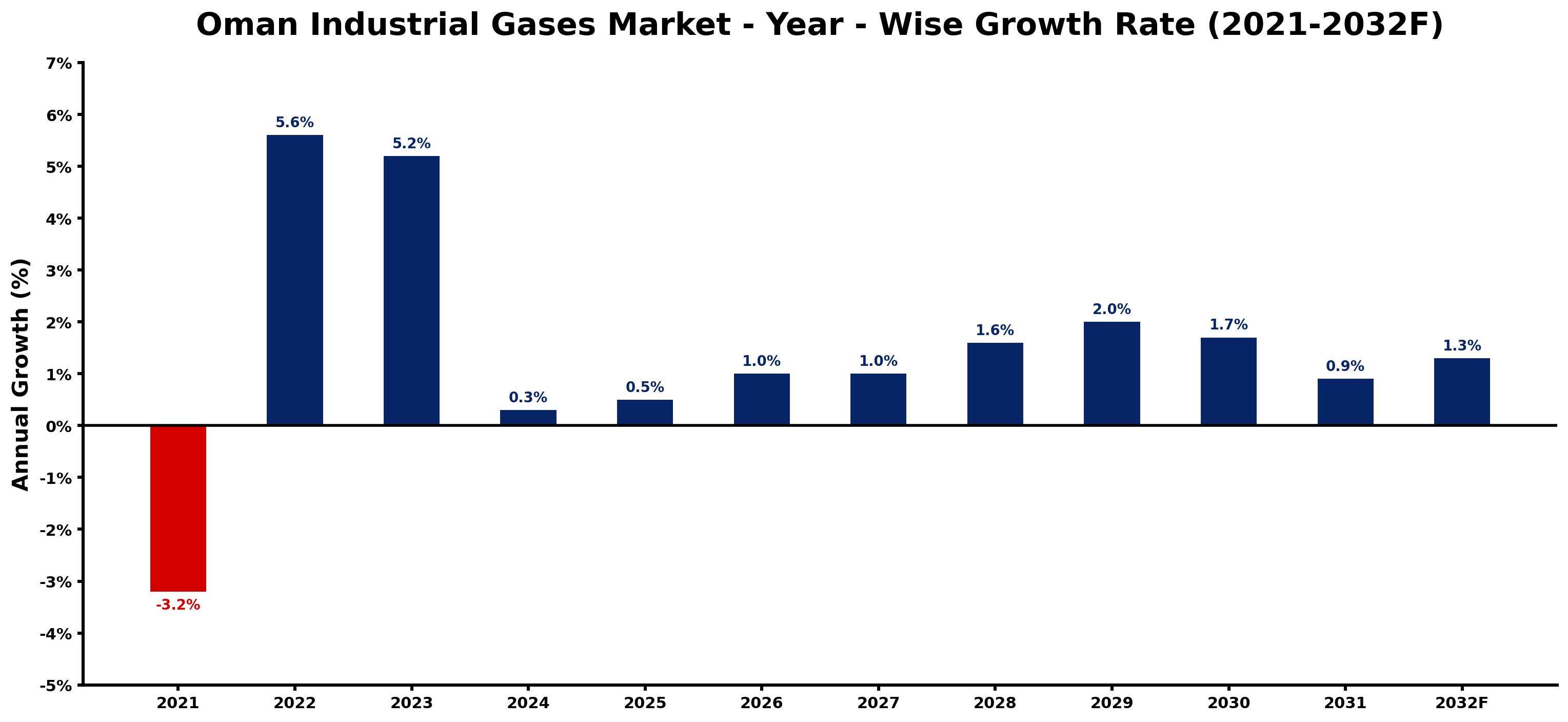 Oman Industrial Gases Market Year-wise Growth Rate and Key Drivers