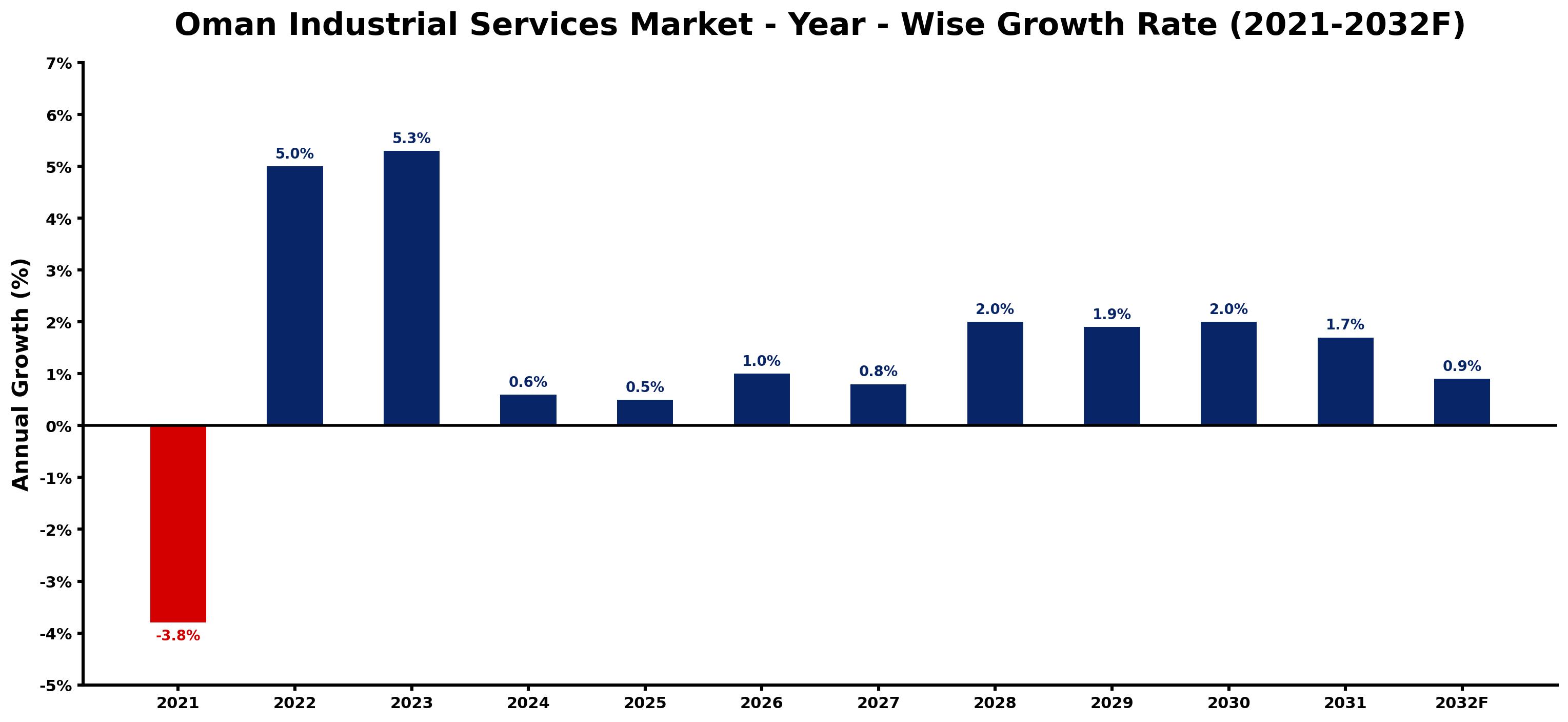 Oman Industrial Services Market Year-wise Growth Rate and Key Drivers