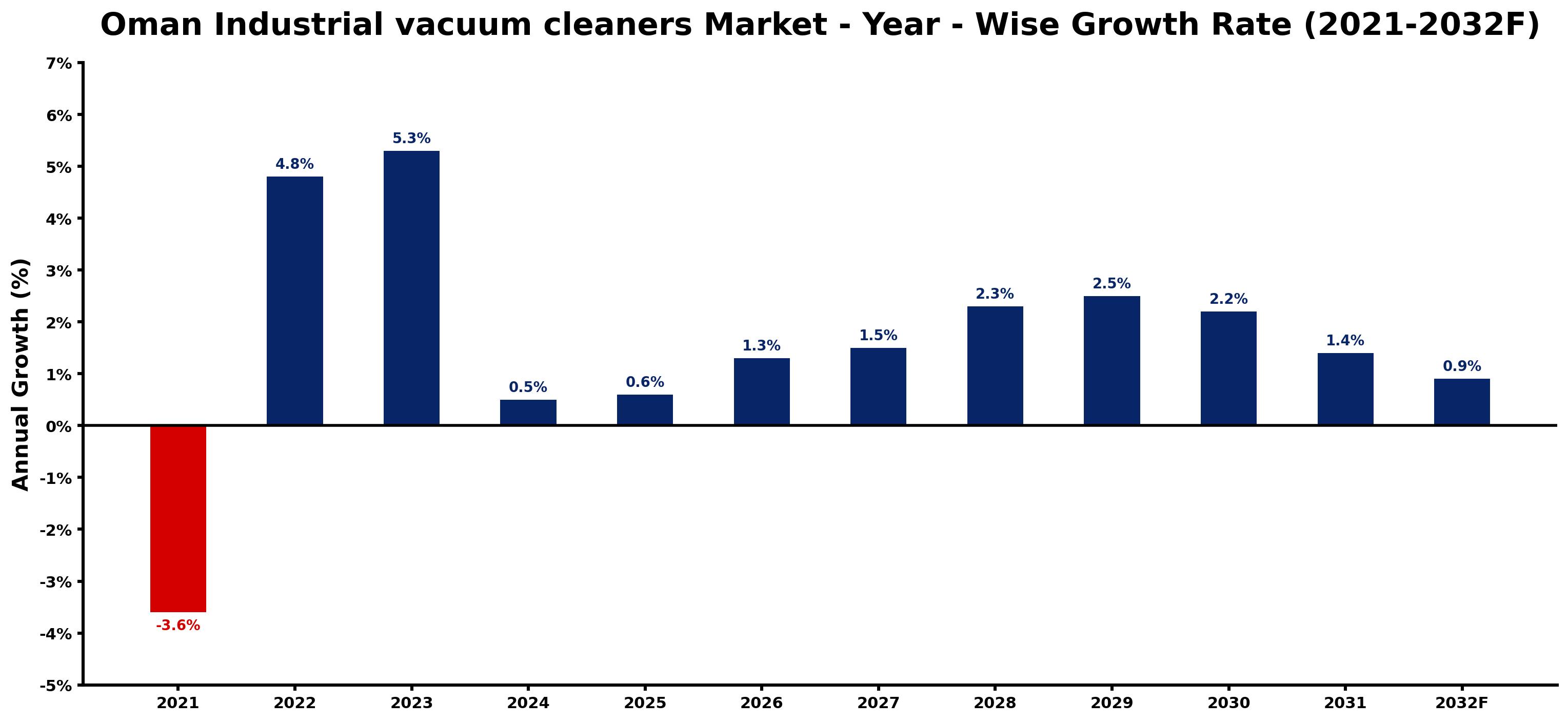 Oman Industrial vacuum cleaners Market Year-wise Growth Rate and Key Drivers