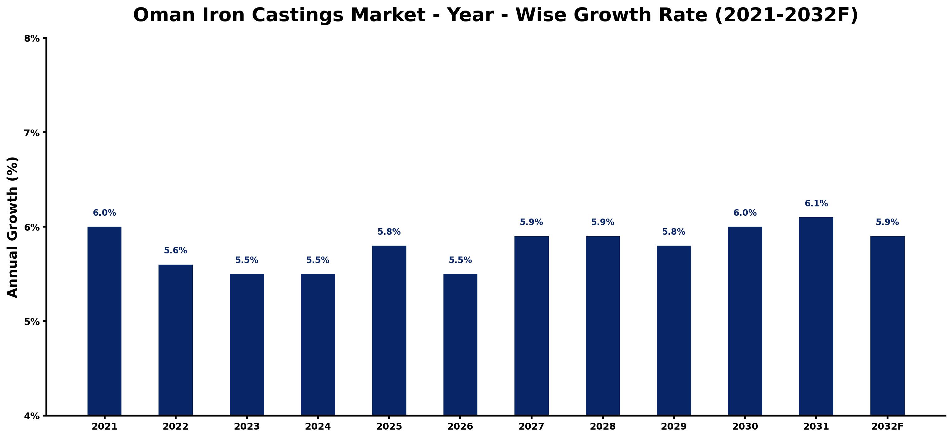 Oman Iron Castings Market Year-wise Growth Rate and Key Drivers