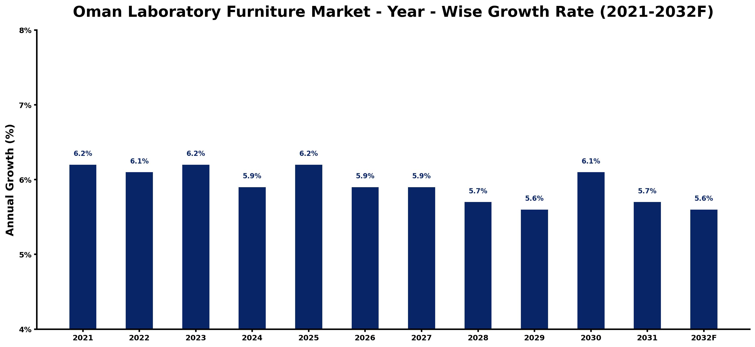 Oman Laboratory Furniture Market Year-wise Growth Rate and Key Drivers
