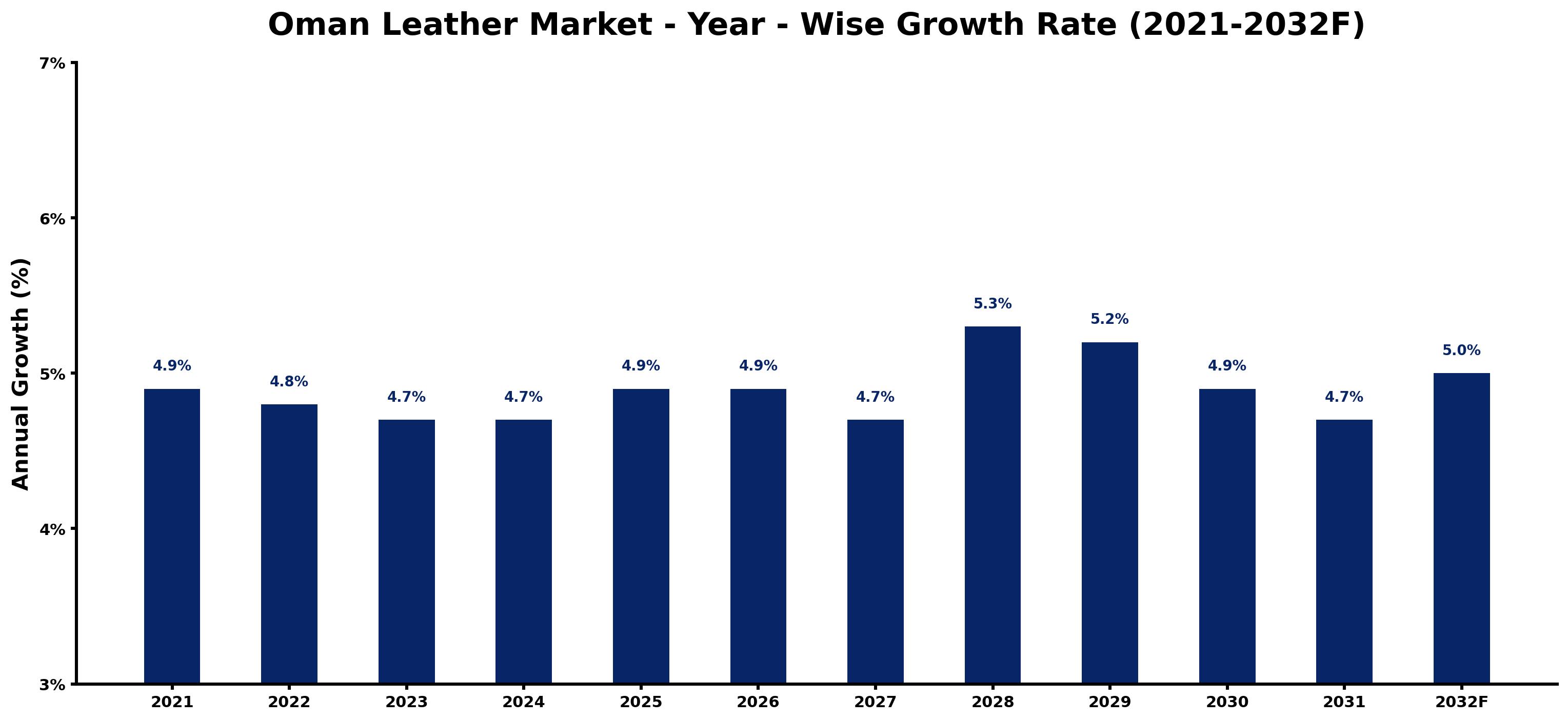 Oman Leather Market Year-wise Growth Rate and Key Drivers