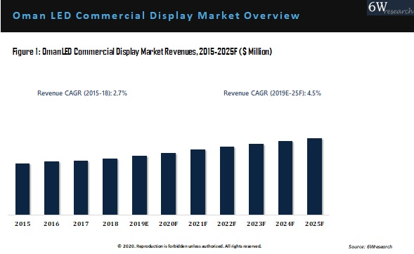 Oman LED Commercial Display Market Outlook (2019-2025)