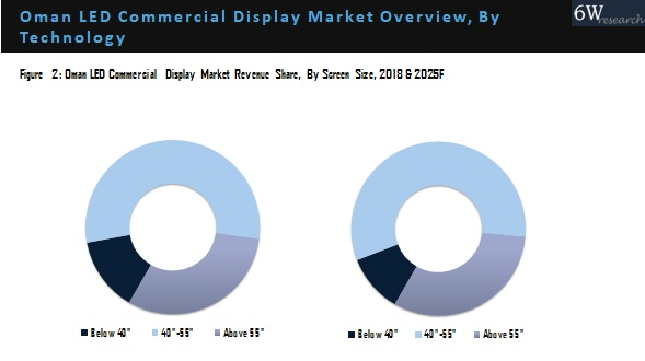 Oman LED Commercial Display Market Outlook (2019-2025)