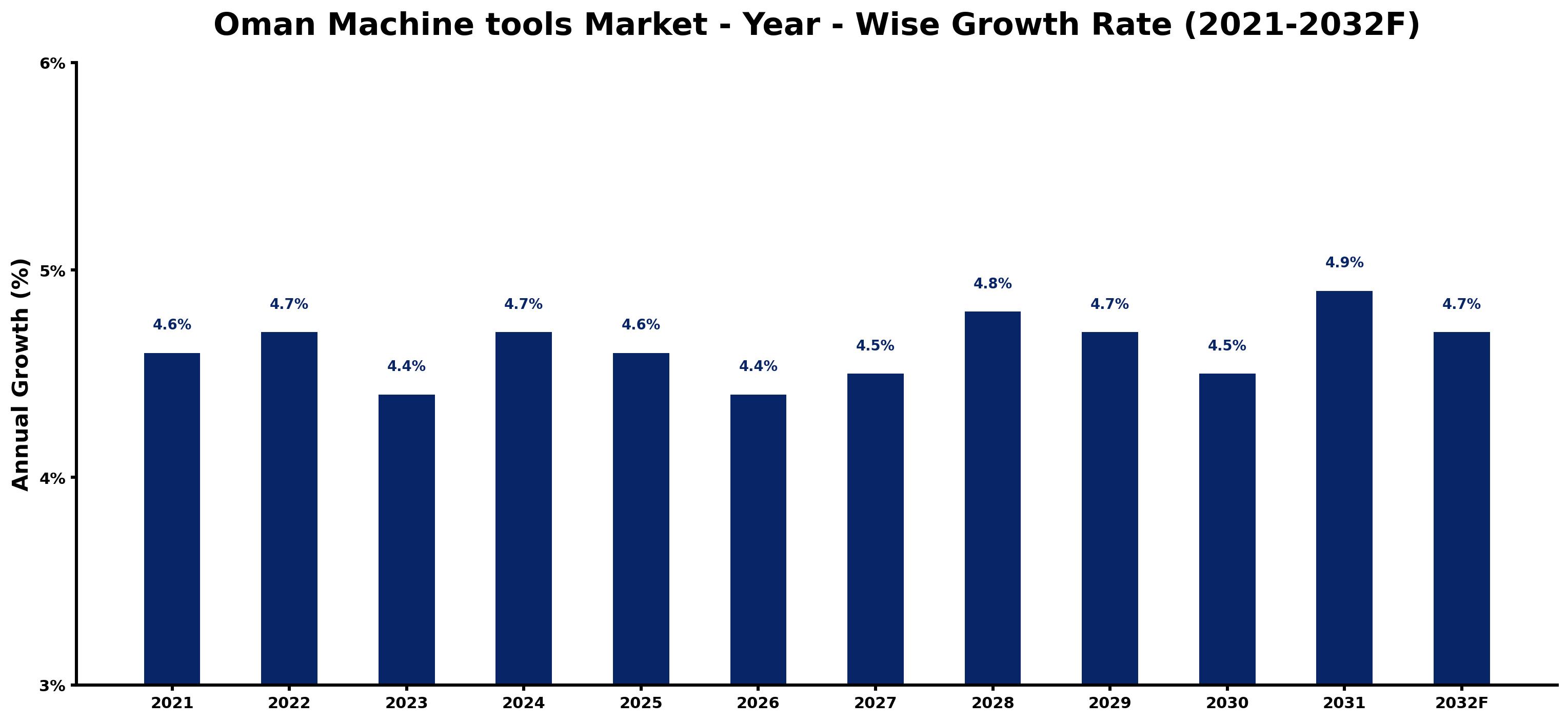 Oman Machine tools Market Year-wise Growth Rate and Key Drivers