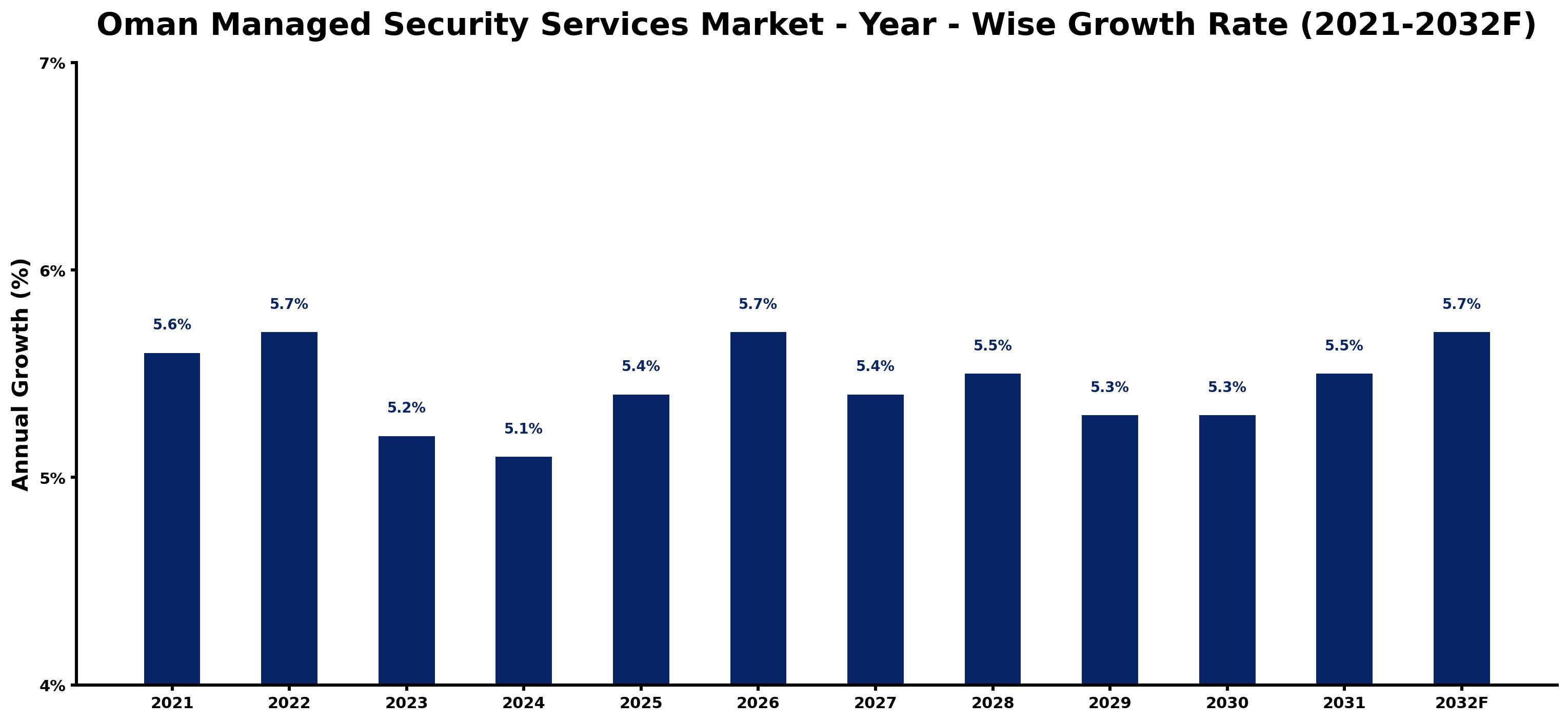 Oman Managed Security Services Market Year-wise Growth Rate and Key Drivers