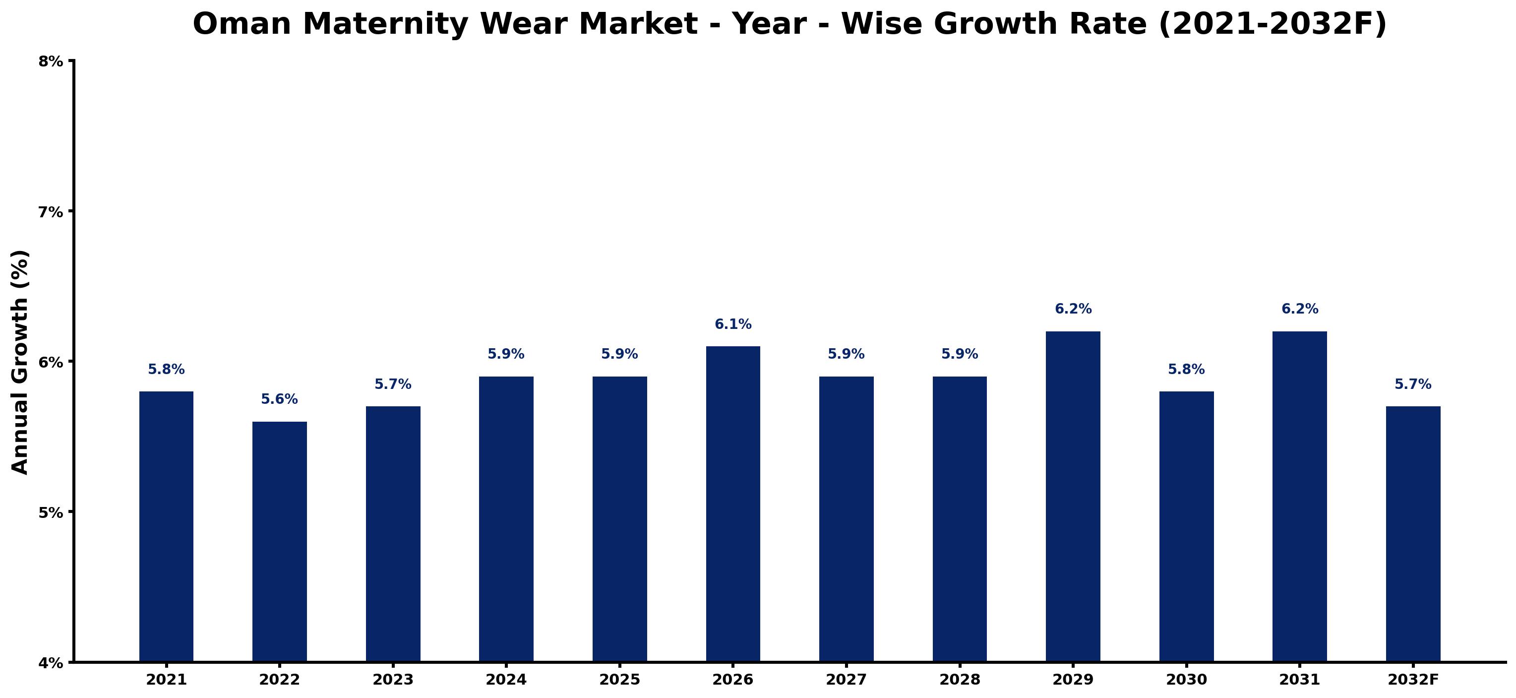 Oman Maternity Wear Market Year-wise Growth Rate and Key Drivers