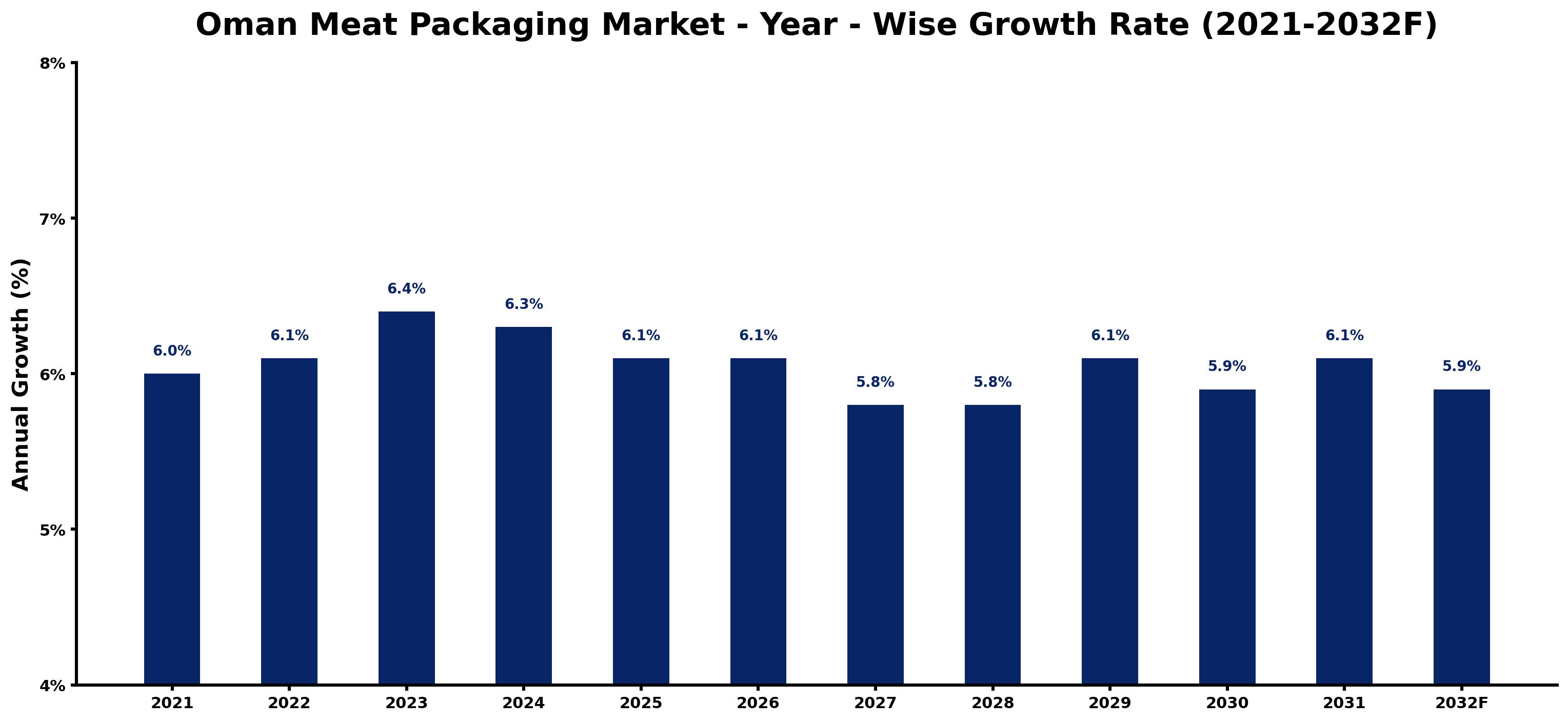 Oman Meat Packaging Market Year-wise Growth Rate and Key Drivers