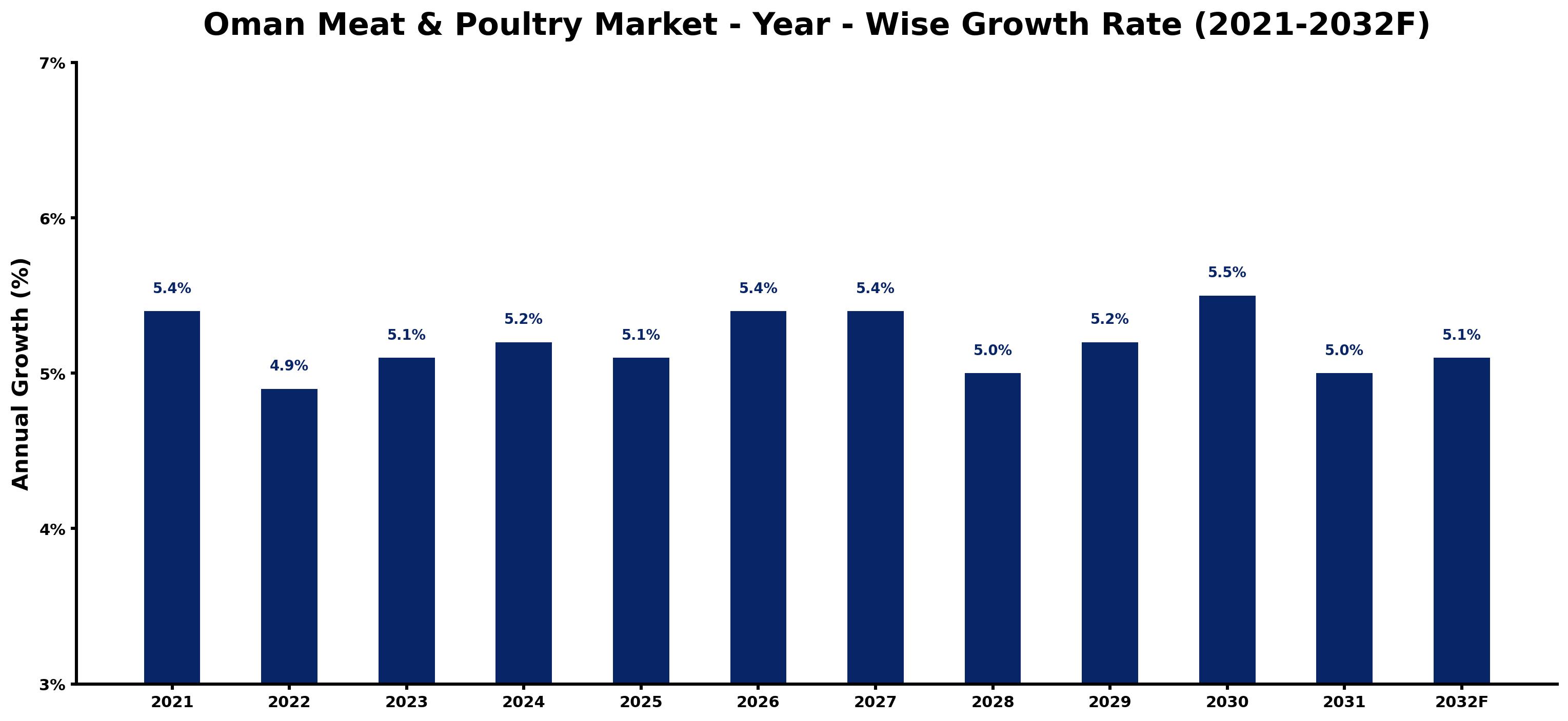 Oman Meat & Poultry Market Year-wise Growth Rate and Key Drivers
