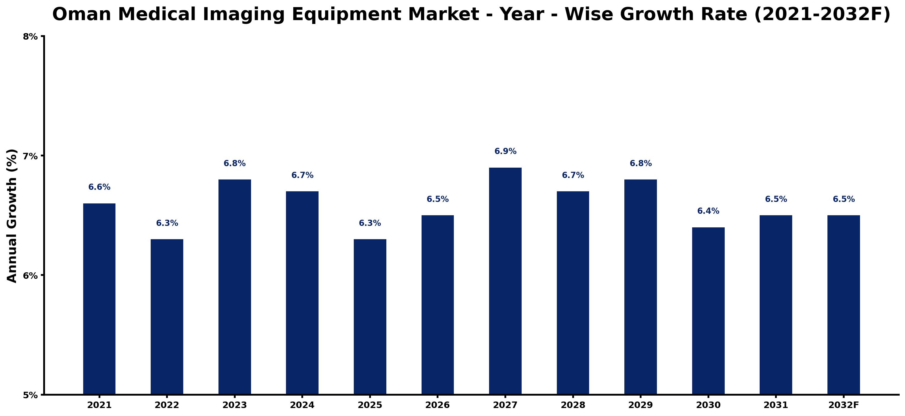 Oman Medical Imaging Equipment Market Year-wise Growth Rate and Key Drivers