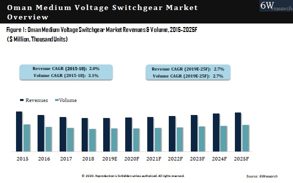 Oman Medium Voltage Switchgear Market Outlook (2019-2025)