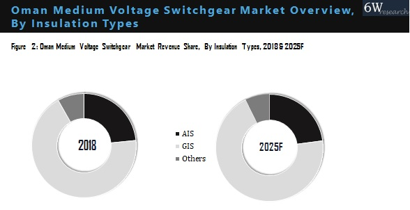 Oman Medium Voltage Switchgear Market Outlook (2019-2025)