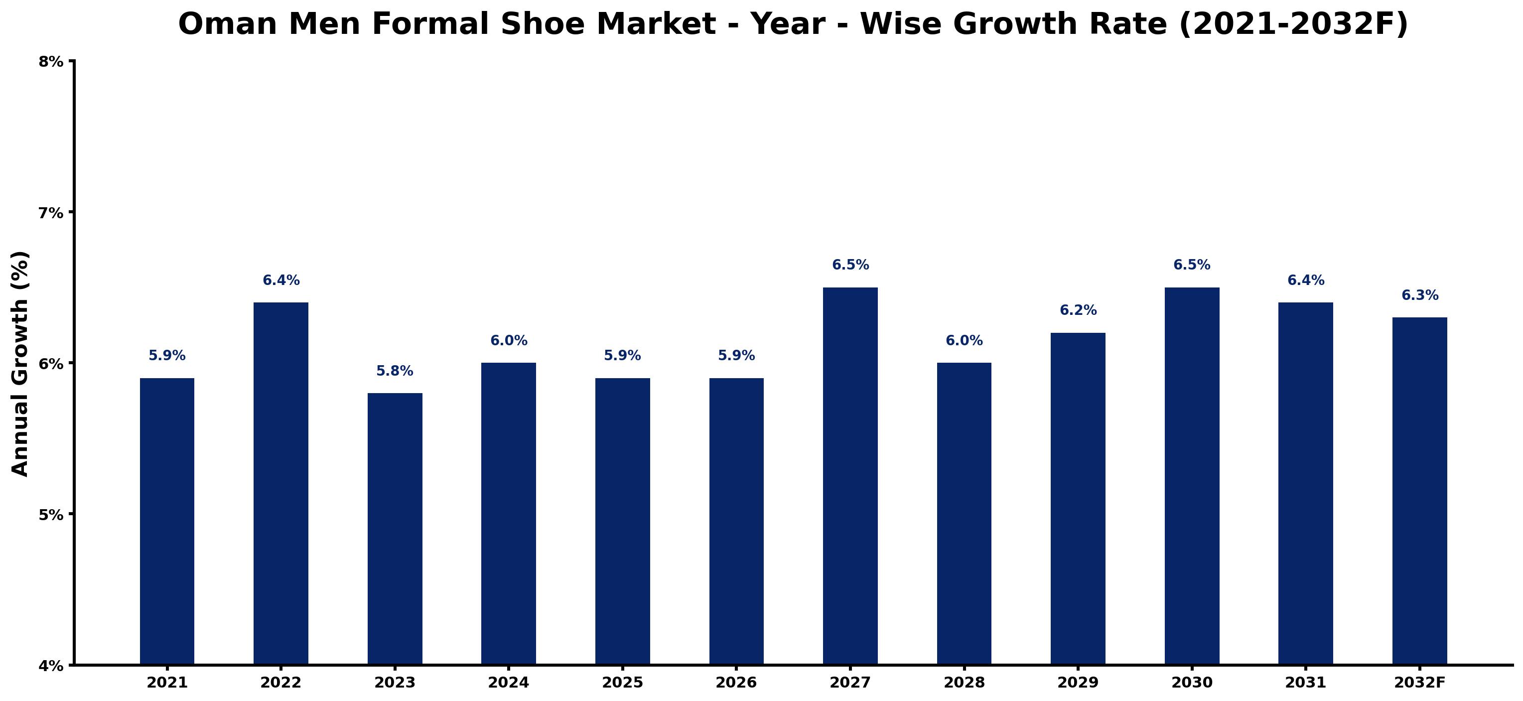 Oman Men Formal Shoe Market Year-wise Growth Rate and Key Drivers