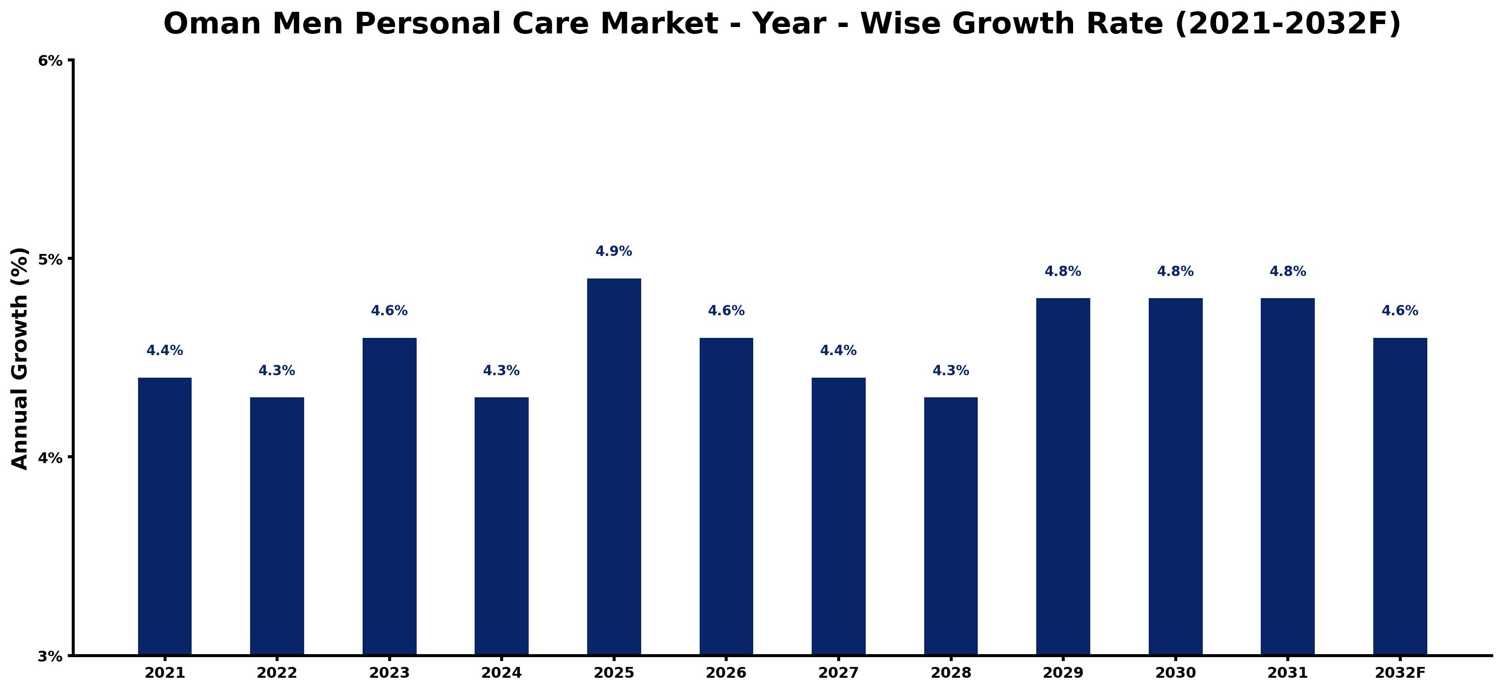 Oman Men Personal Care Market Year-wise Growth Rate and Key Drivers