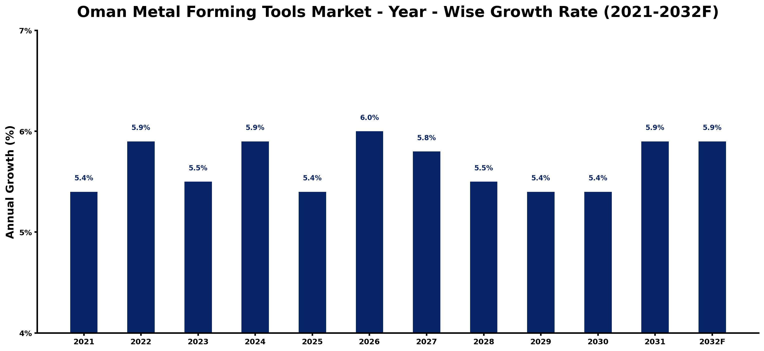 Oman Metal Forming Tools Market Year-wise Growth Rate and Key Drivers