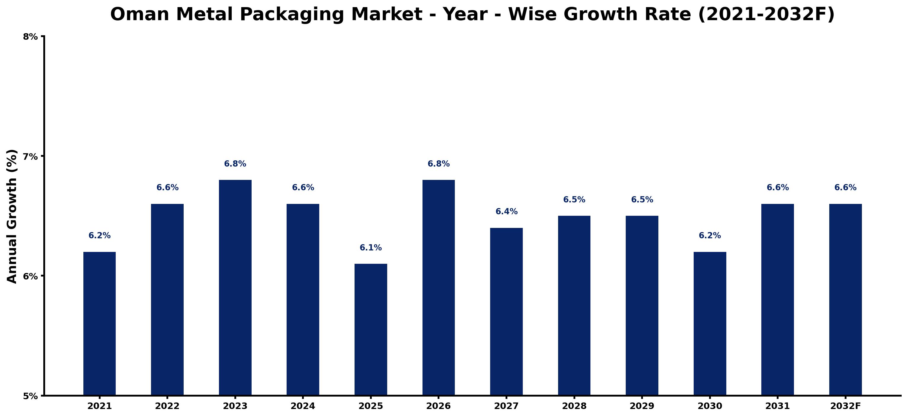 Oman Metal Packaging Market Year-wise Growth Rate and Key Drivers