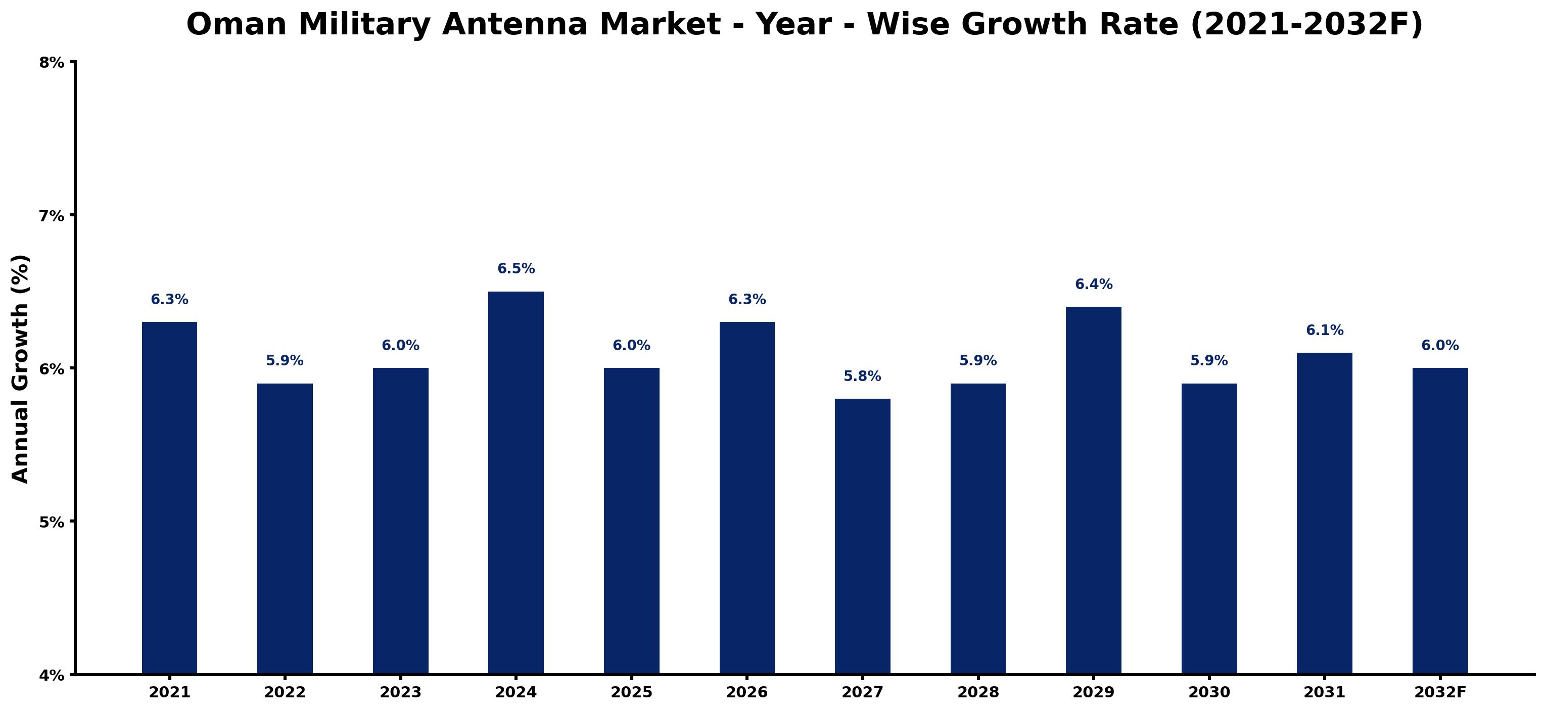 Oman Military Antenna Market Year-wise Growth Rate and Key Drivers