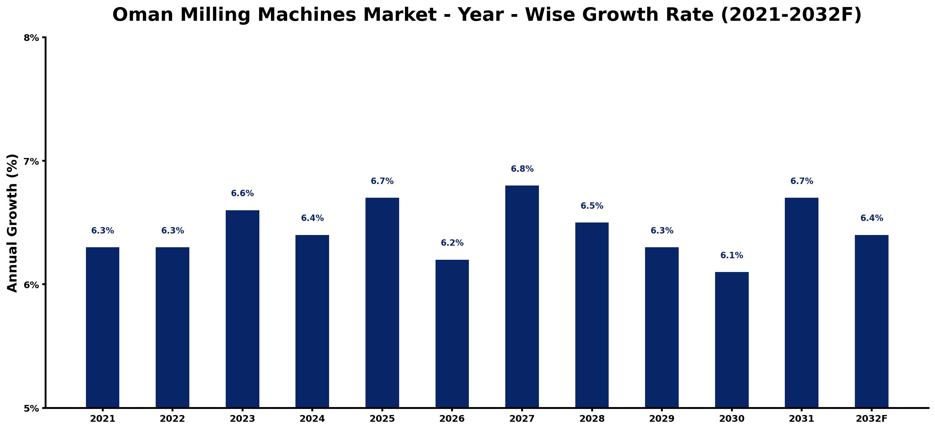Oman Milling Machines Market Year-wise Growth Rate and Key Drivers