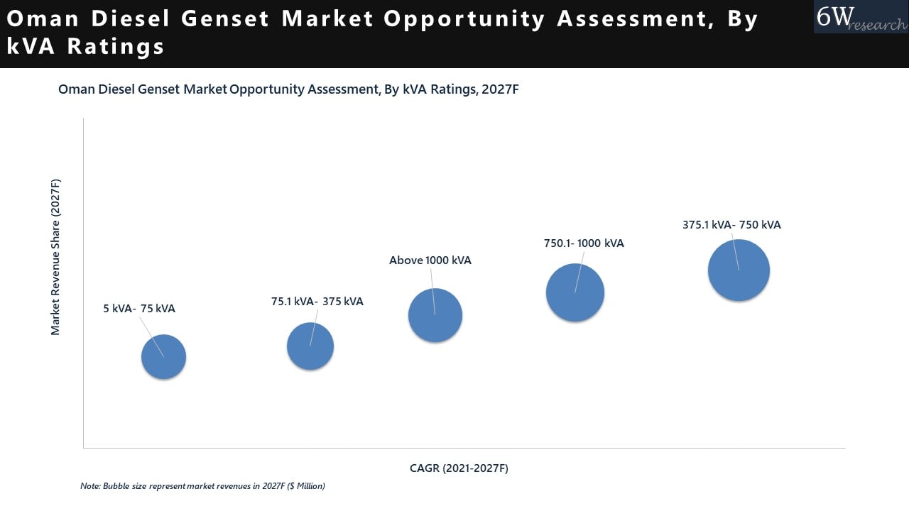 Oman Diesel Genset Market