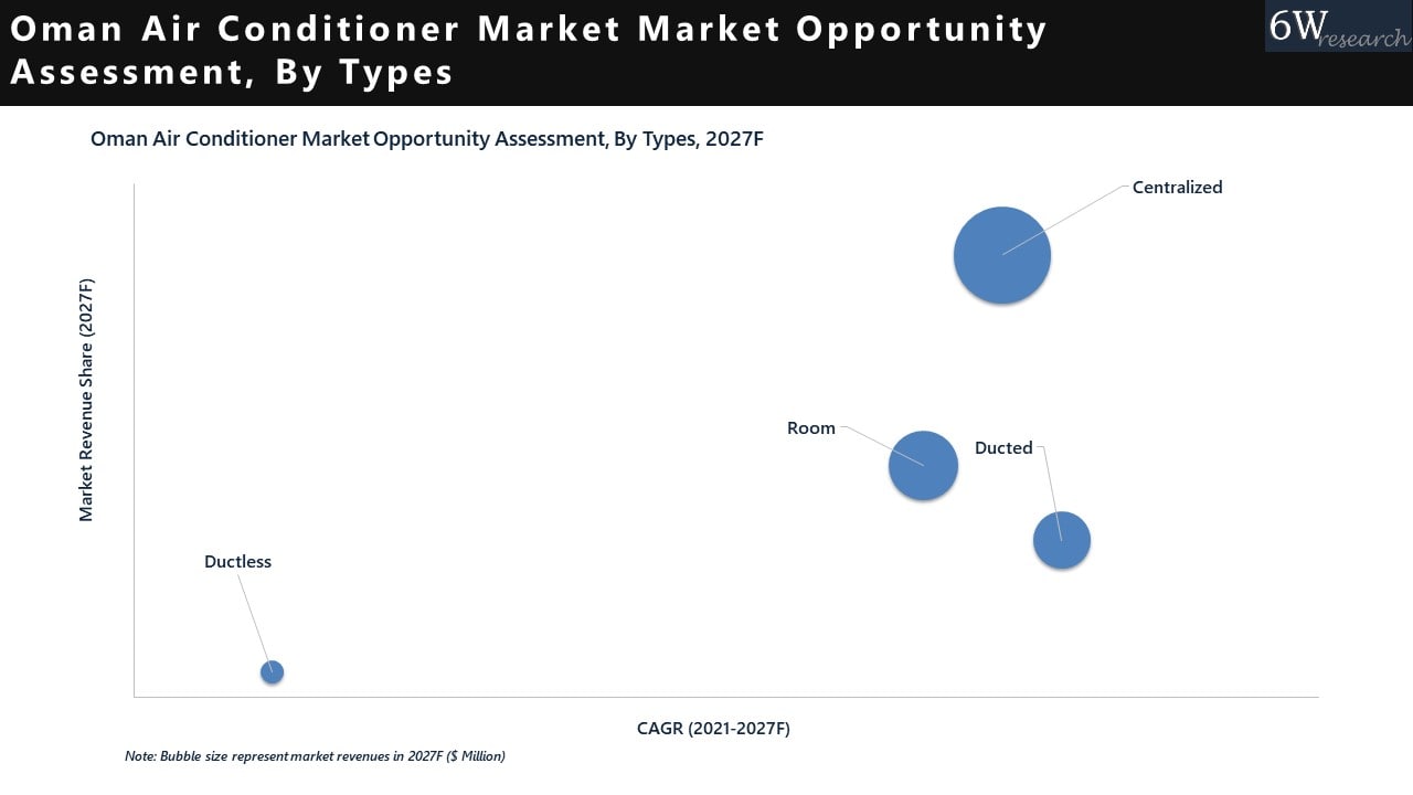 Oman Air Conditioner Market