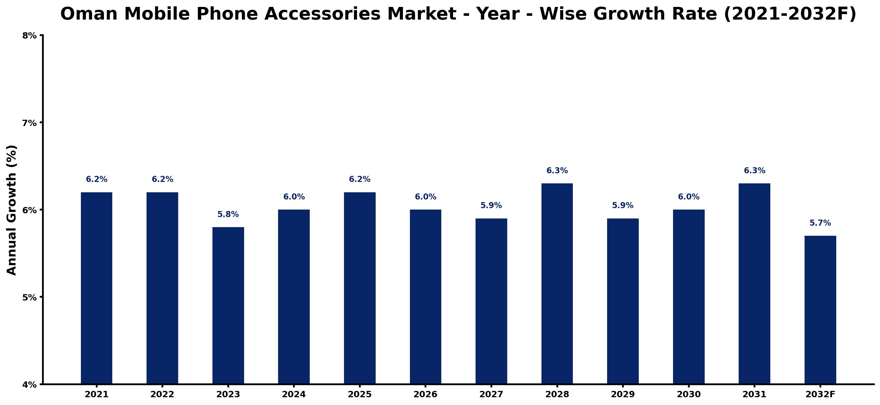 Oman Mobile Phone Accessories Market Year-wise Growth Rate and Key Drivers