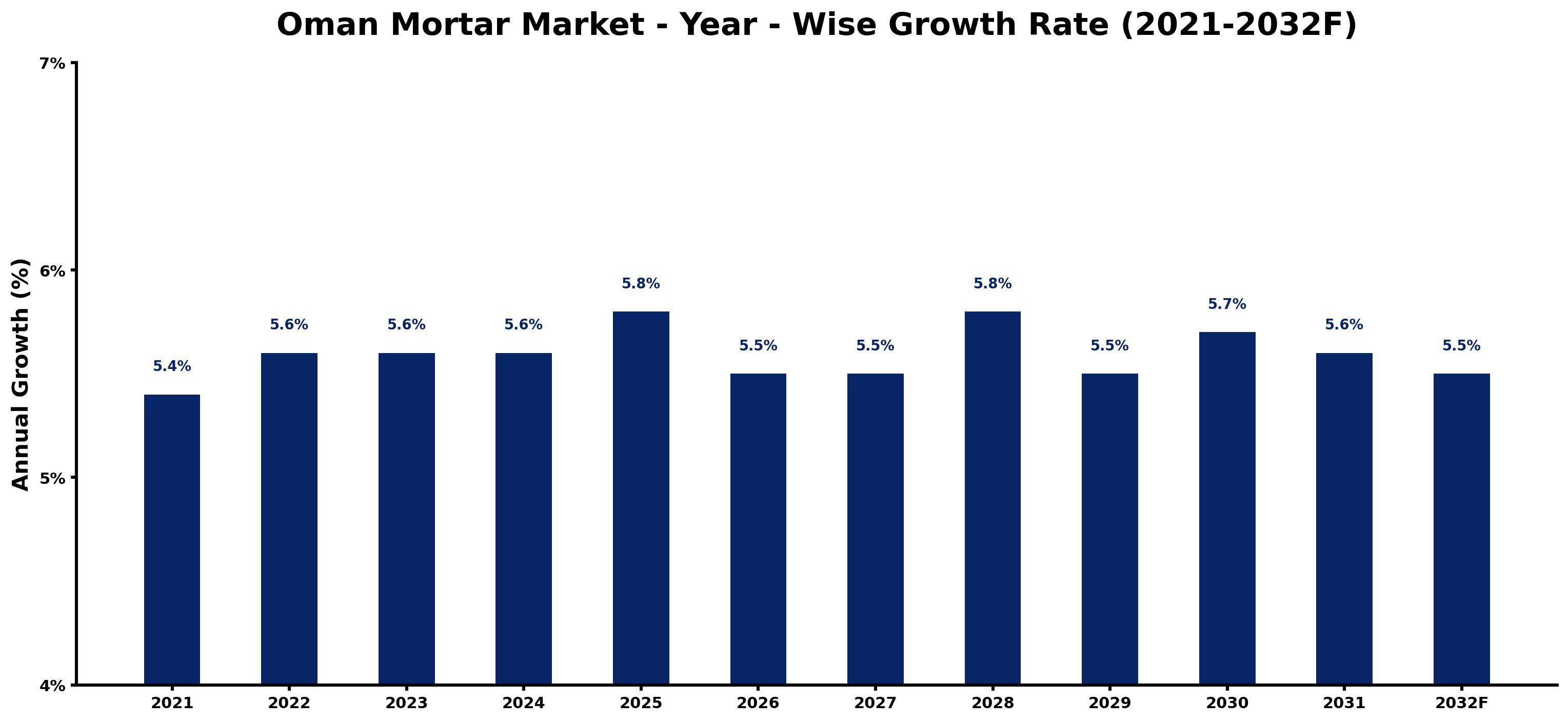 Oman Mortar Market Year-wise Growth Rate and Key Drivers