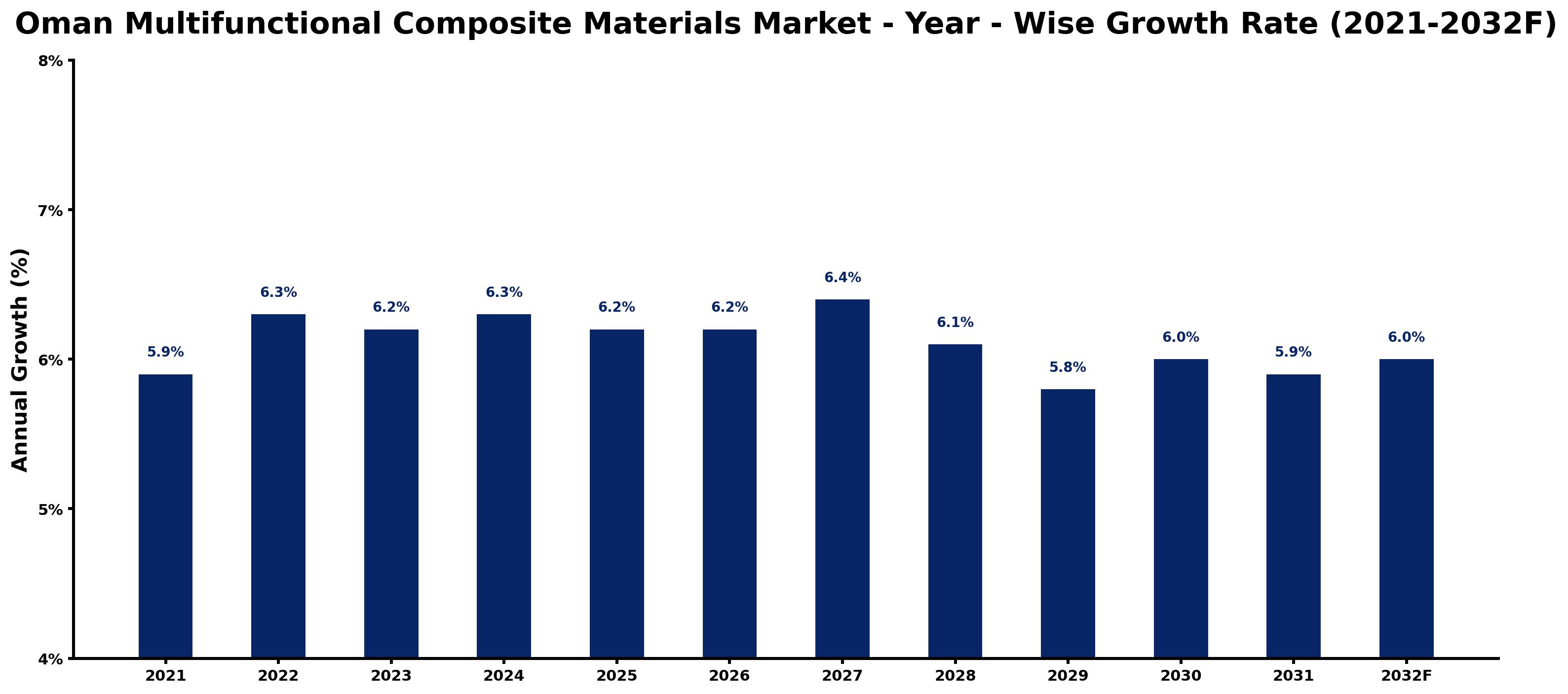 Oman Multifunctional Composite Materials Market Year-wise Growth Rate and Key Drivers