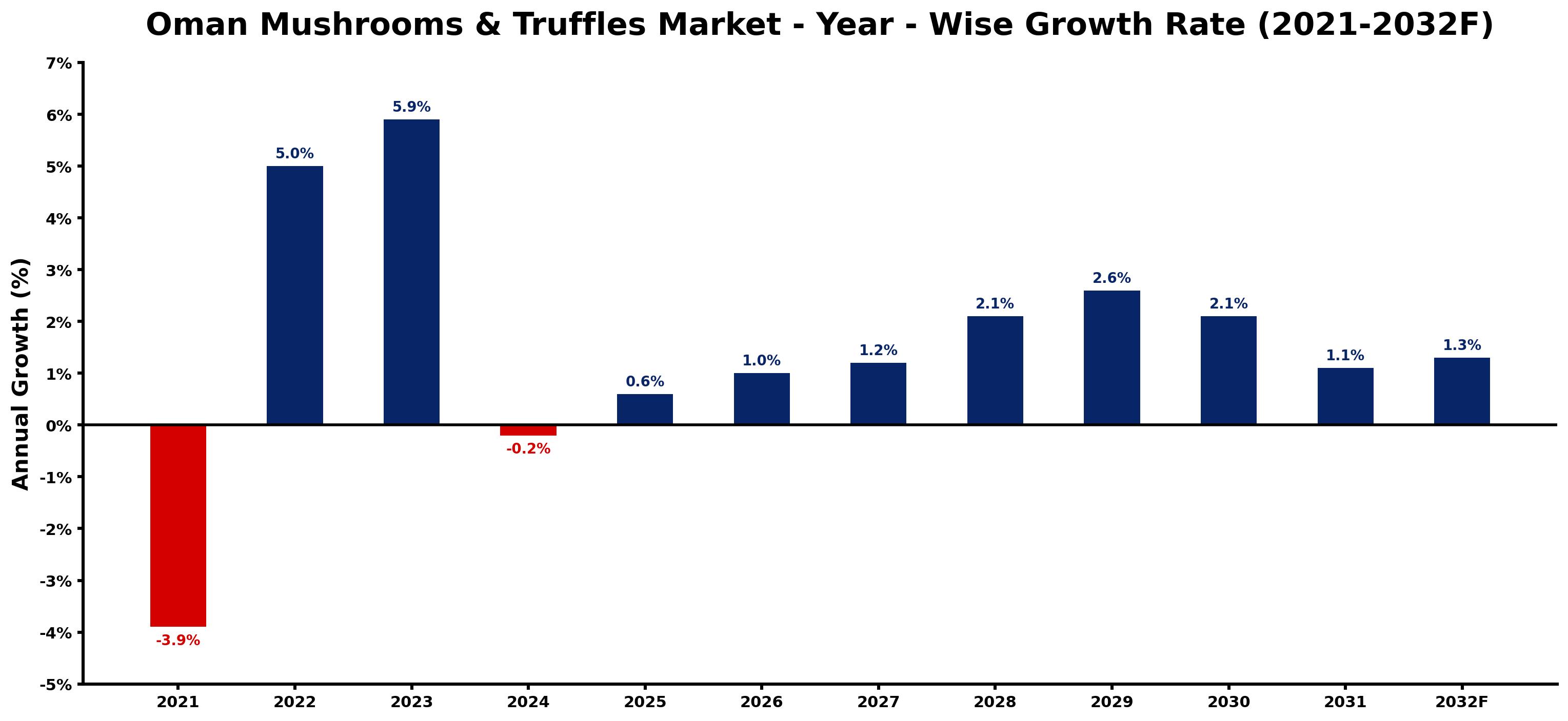 Oman Mushrooms & Truffles Market Year-wise Growth Rate and Key Drivers