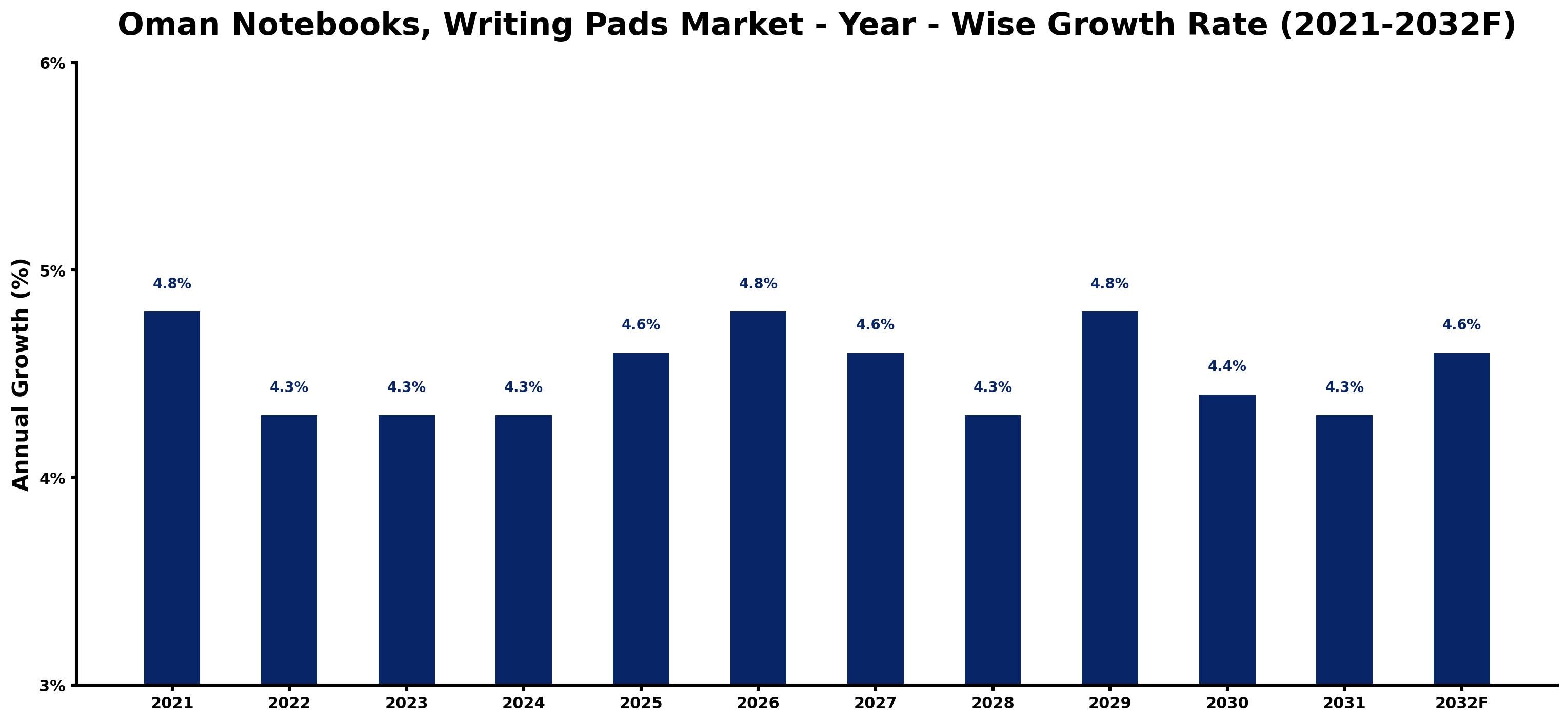 Oman Notebooks, Writing Pads Market Year-wise Growth Rate and Key Drivers