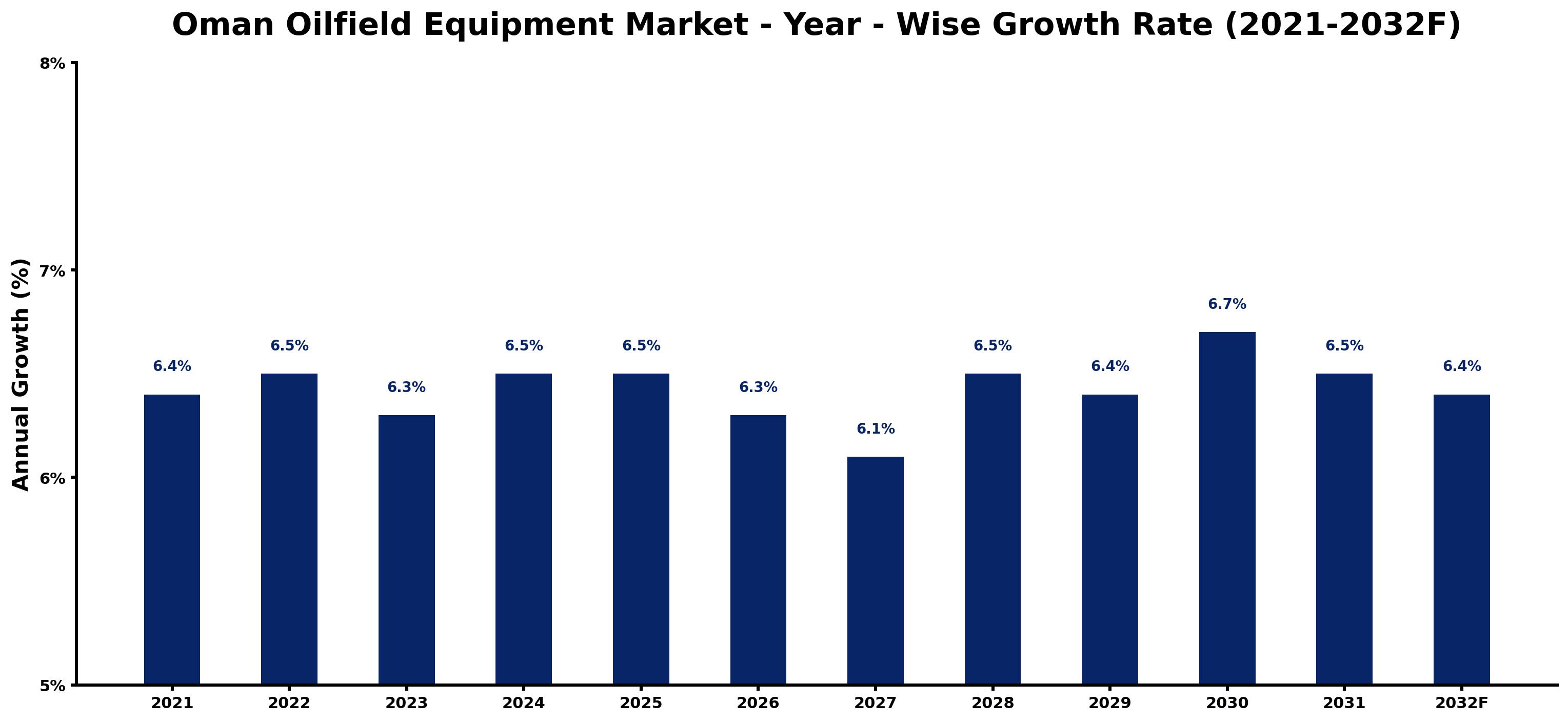 Oman Oilfield Equipment Market Year-wise Growth Rate and Key Drivers