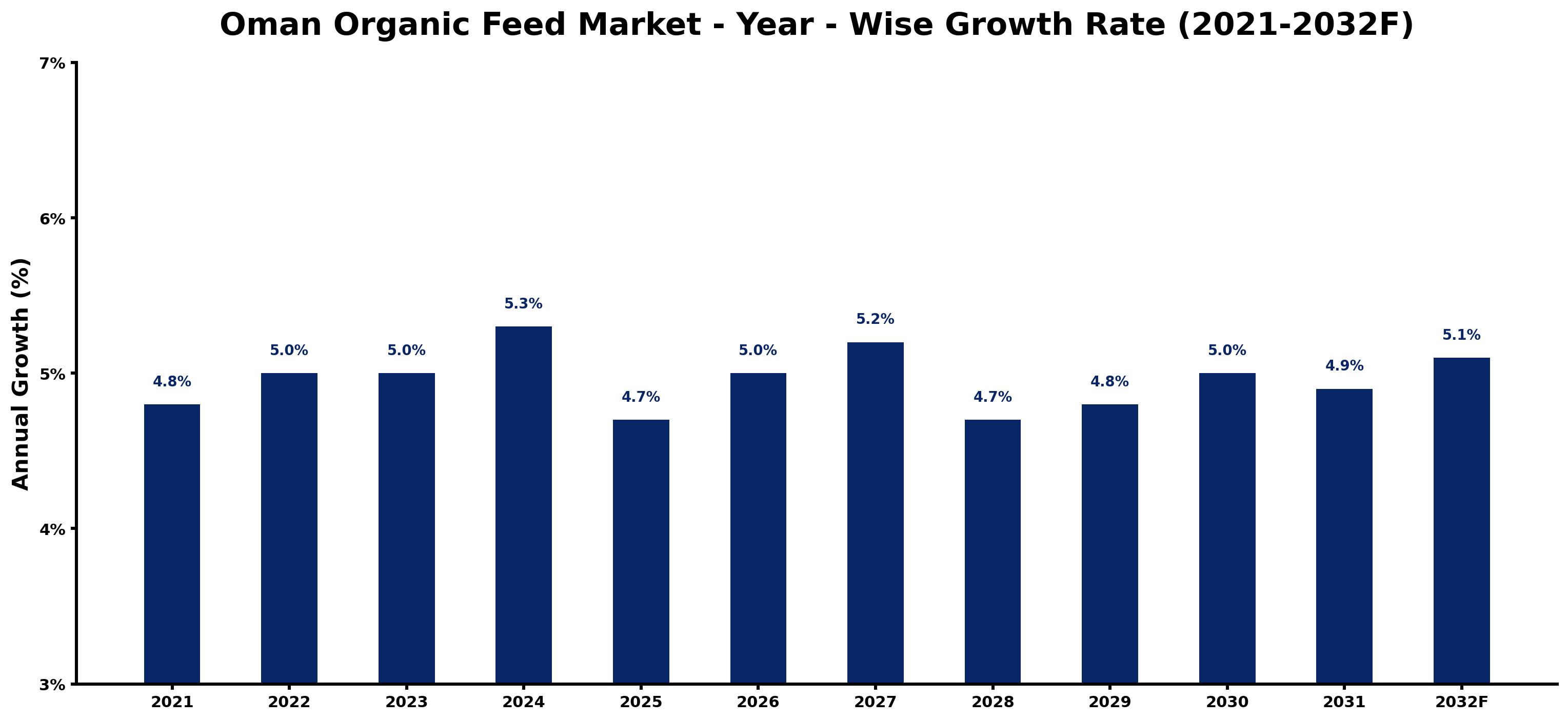 Oman Organic Feed Market Year-wise Growth Rate and Key Drivers