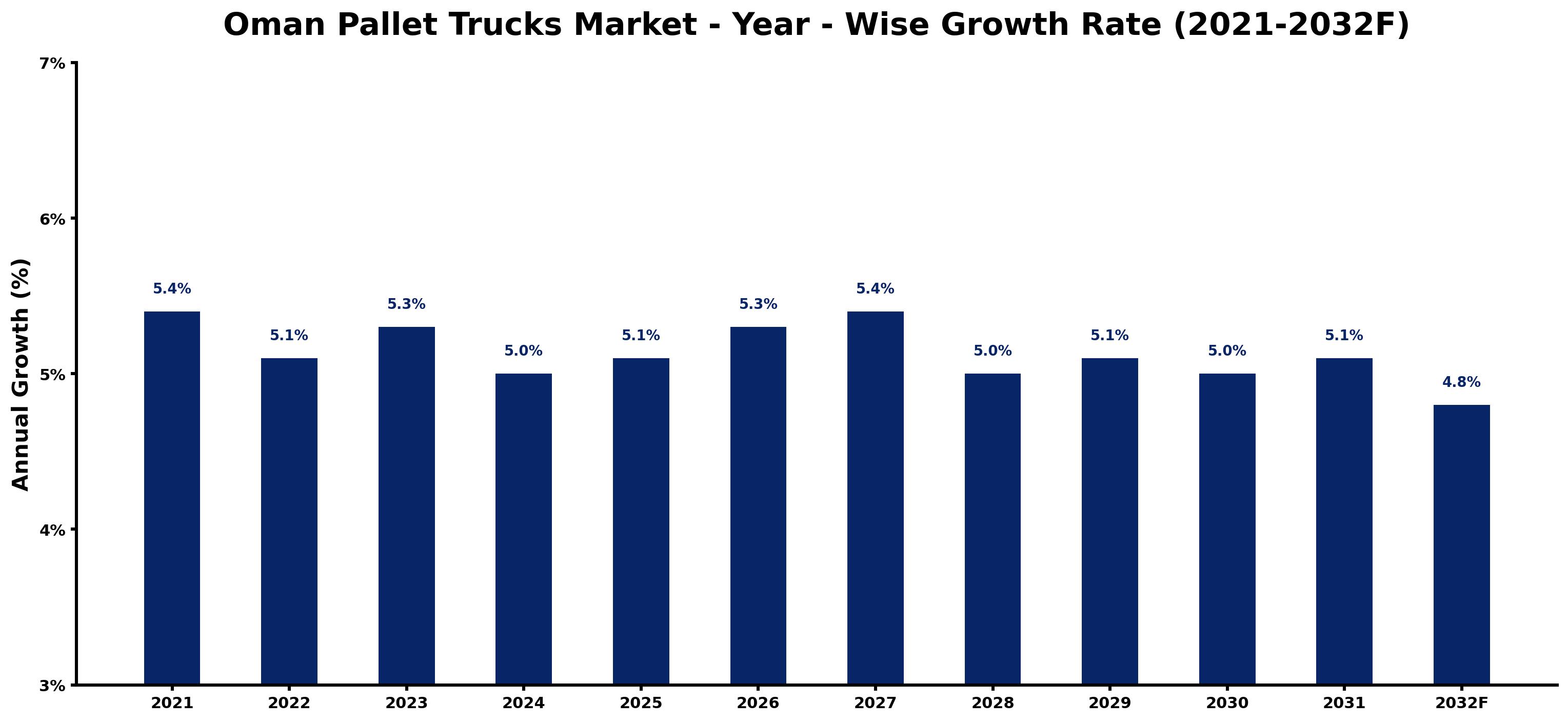 Oman Pallet Trucks Market Year-wise Growth Rate and Key Drivers