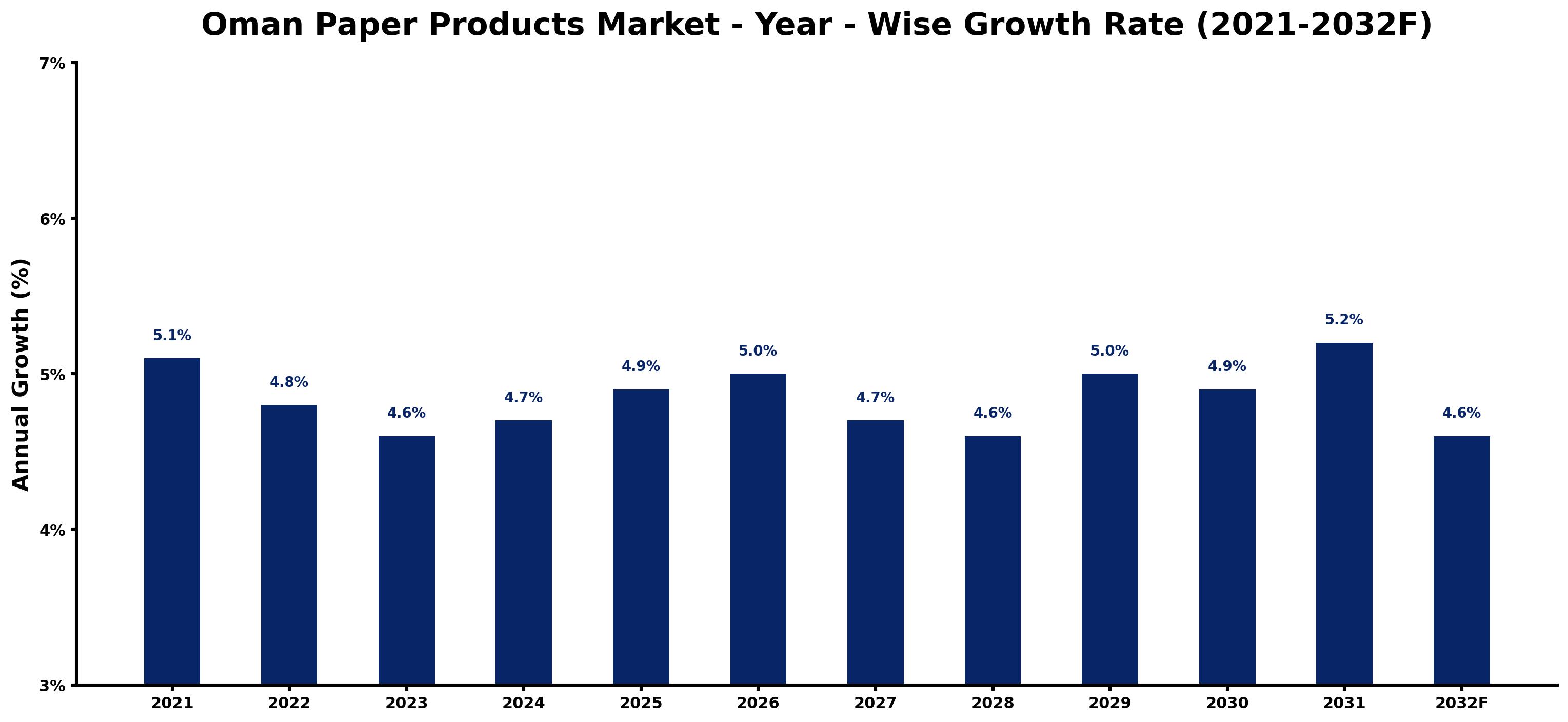 Oman Paper Products Market Year-wise Growth Rate and Key Drivers