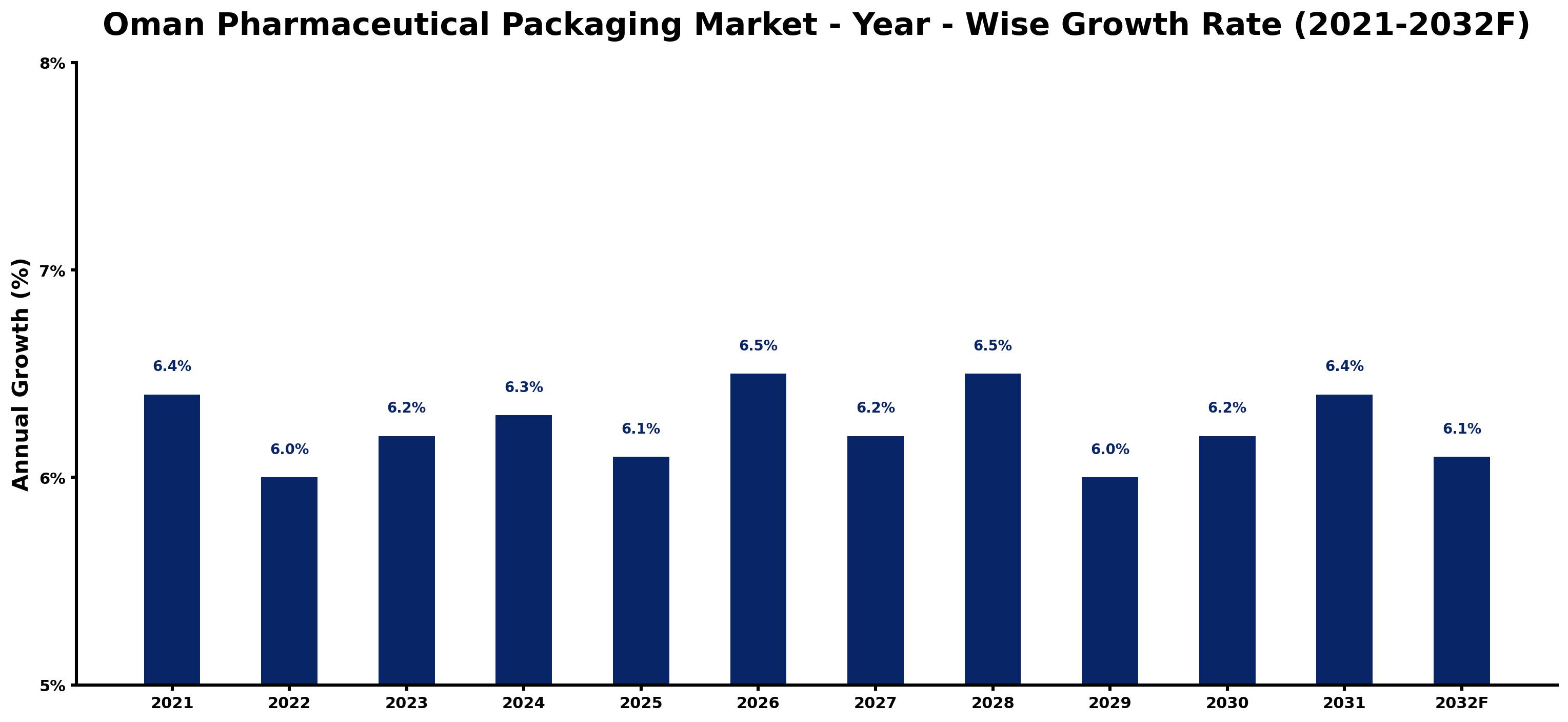 Oman Pharmaceutical Packaging Market Year-wise Growth Rate and Key Drivers