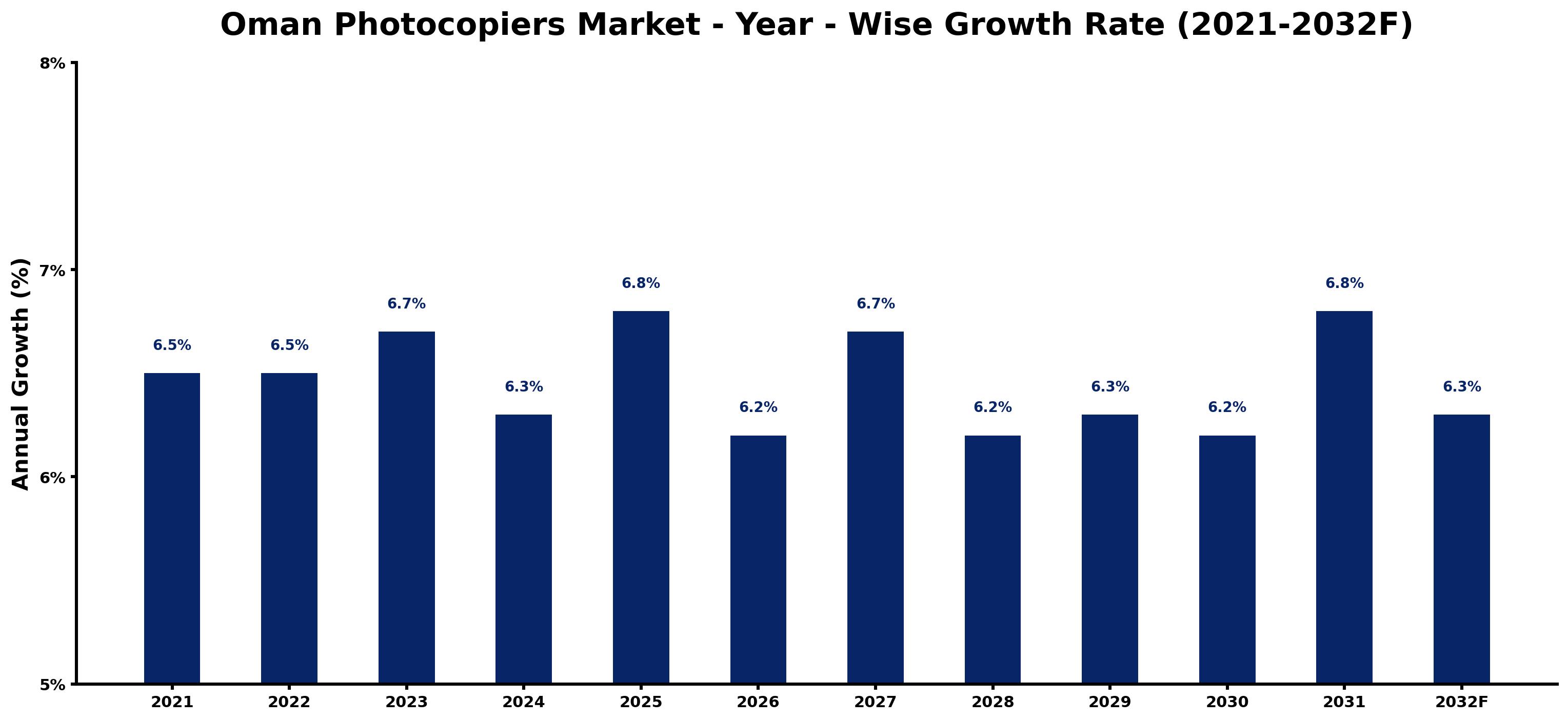 Oman Photocopiers Market Year-wise Growth Rate and Key Drivers