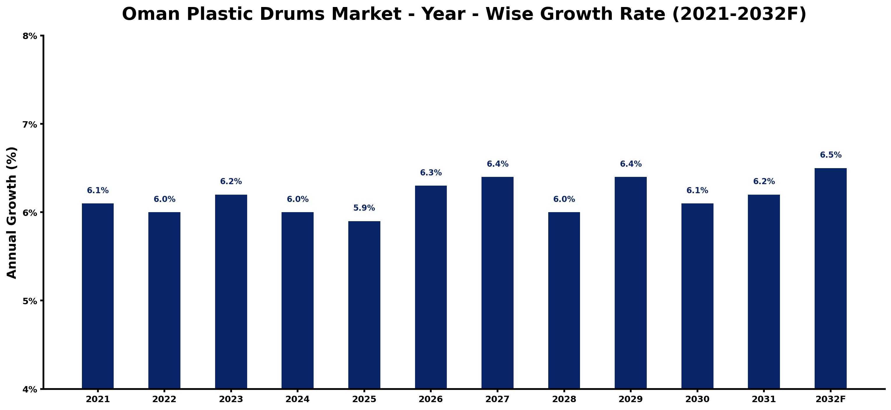 Oman Plastic Drums Market Year-wise Growth Rate and Key Drivers