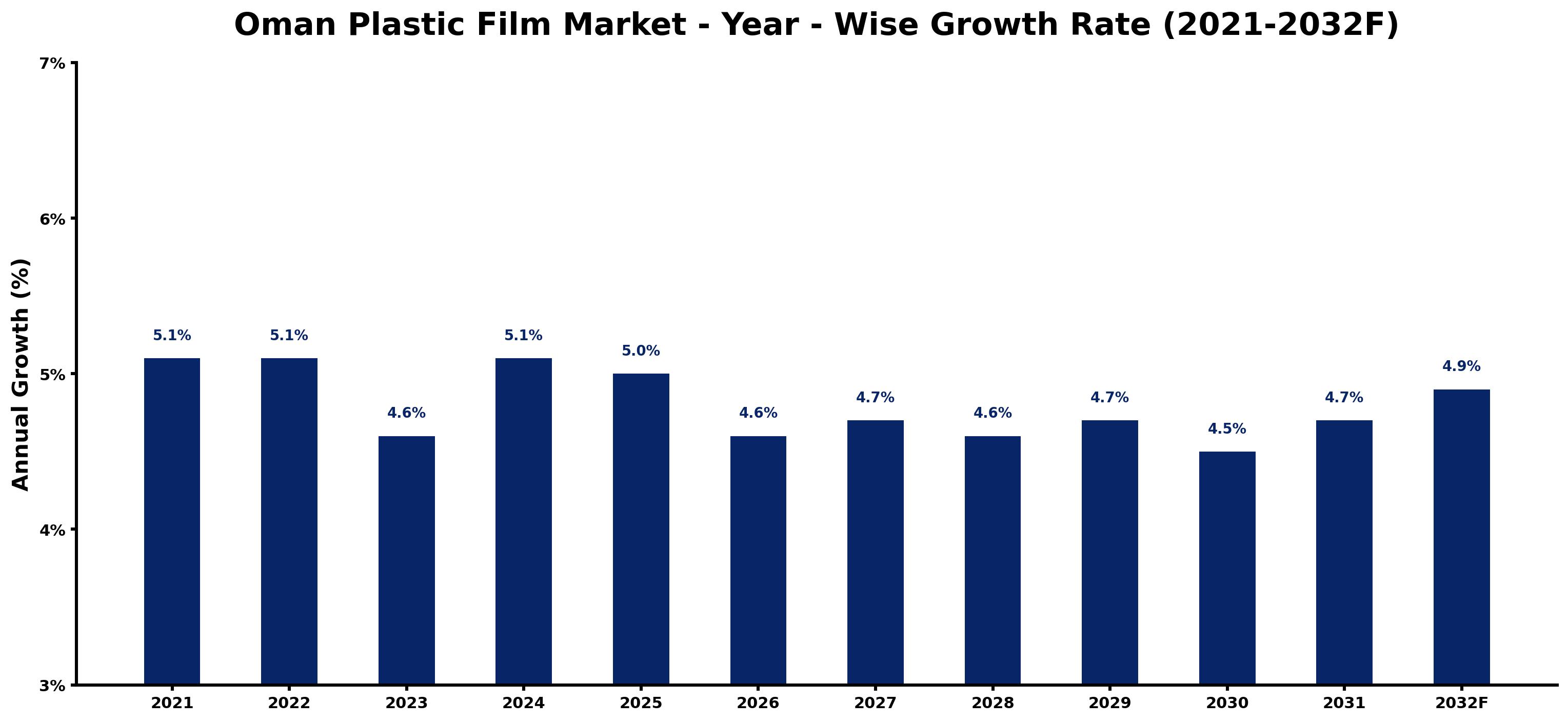 Oman Plastic Film Market Year-wise Growth Rate and Key Drivers