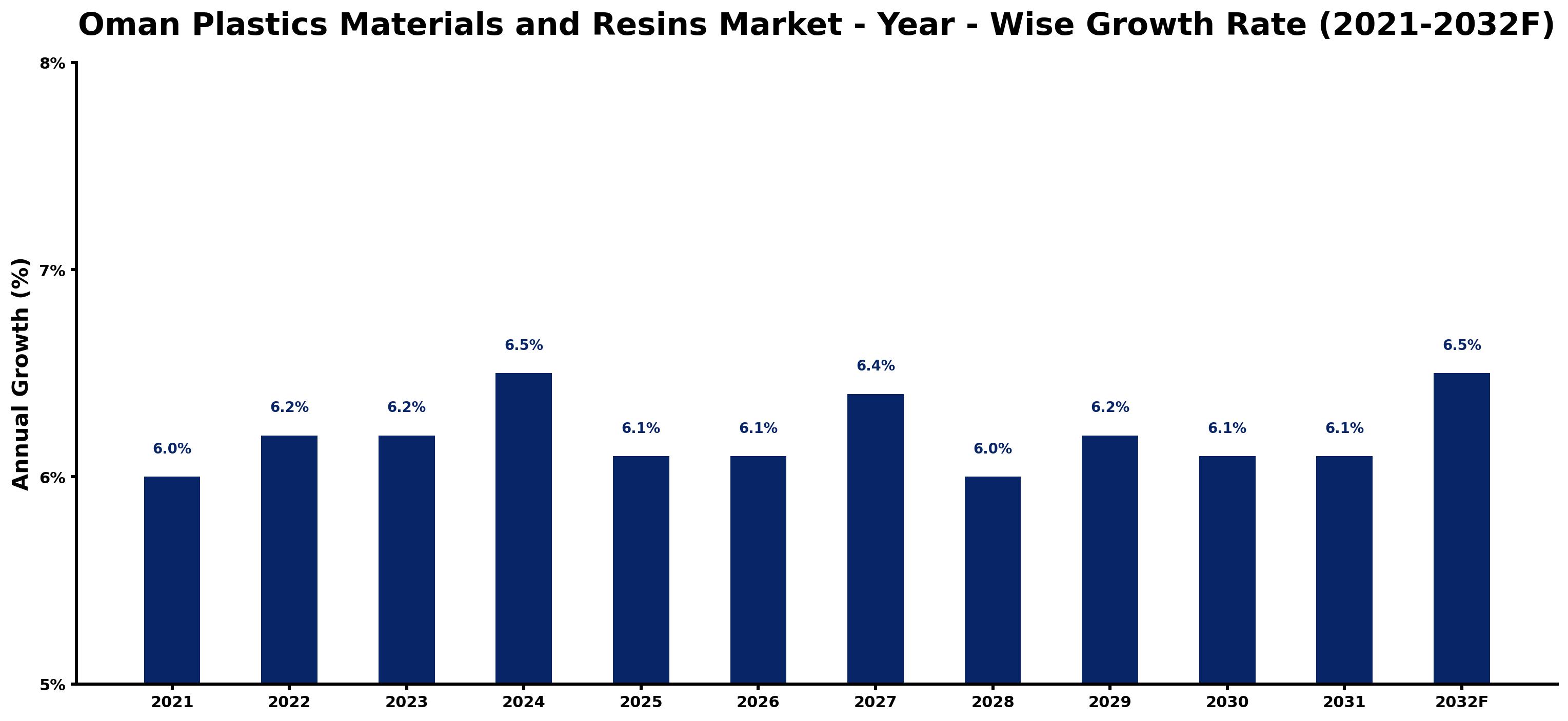 Oman Plastics Materials and Resins Market Year-wise Growth Rate and Key Drivers