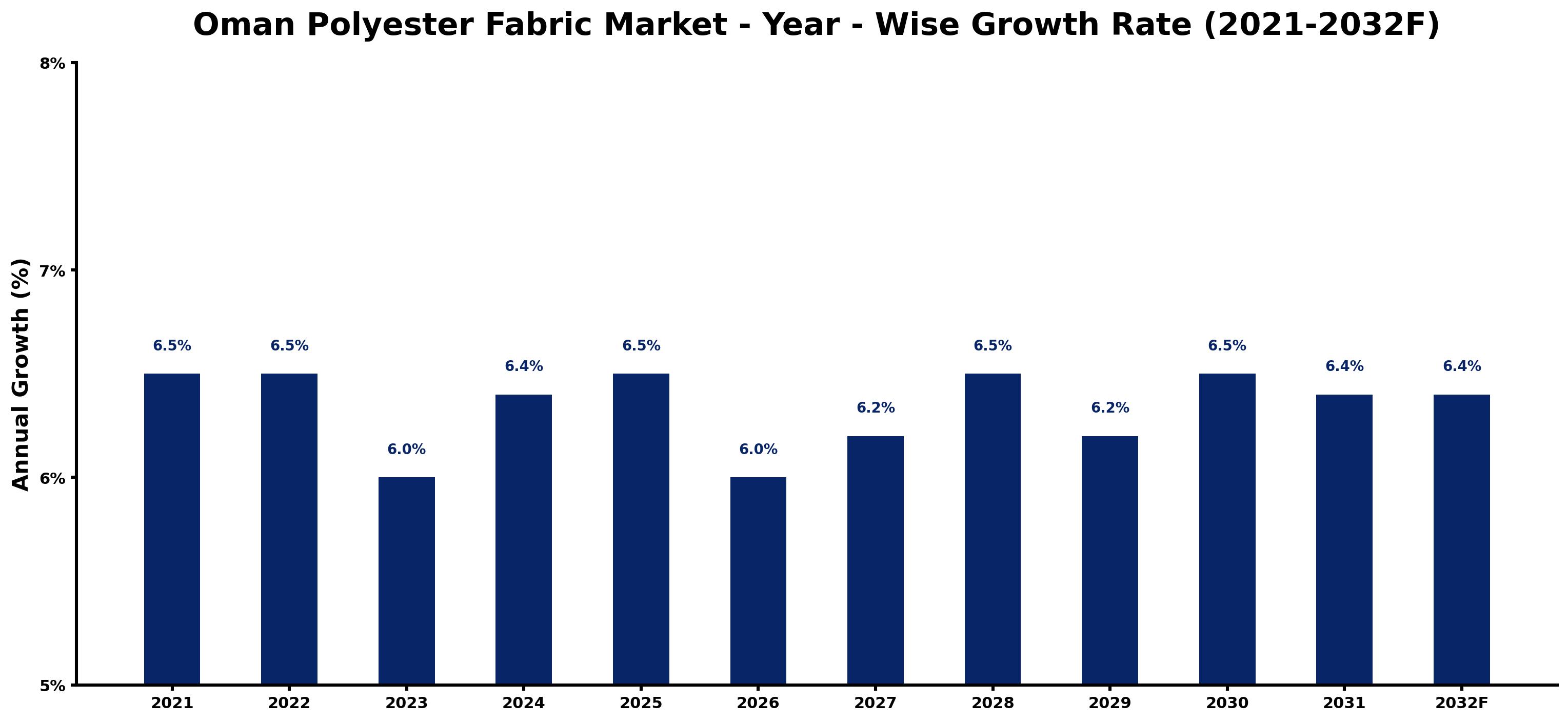 Oman Polyester Fabric Market Year-wise Growth Rate and Key Drivers