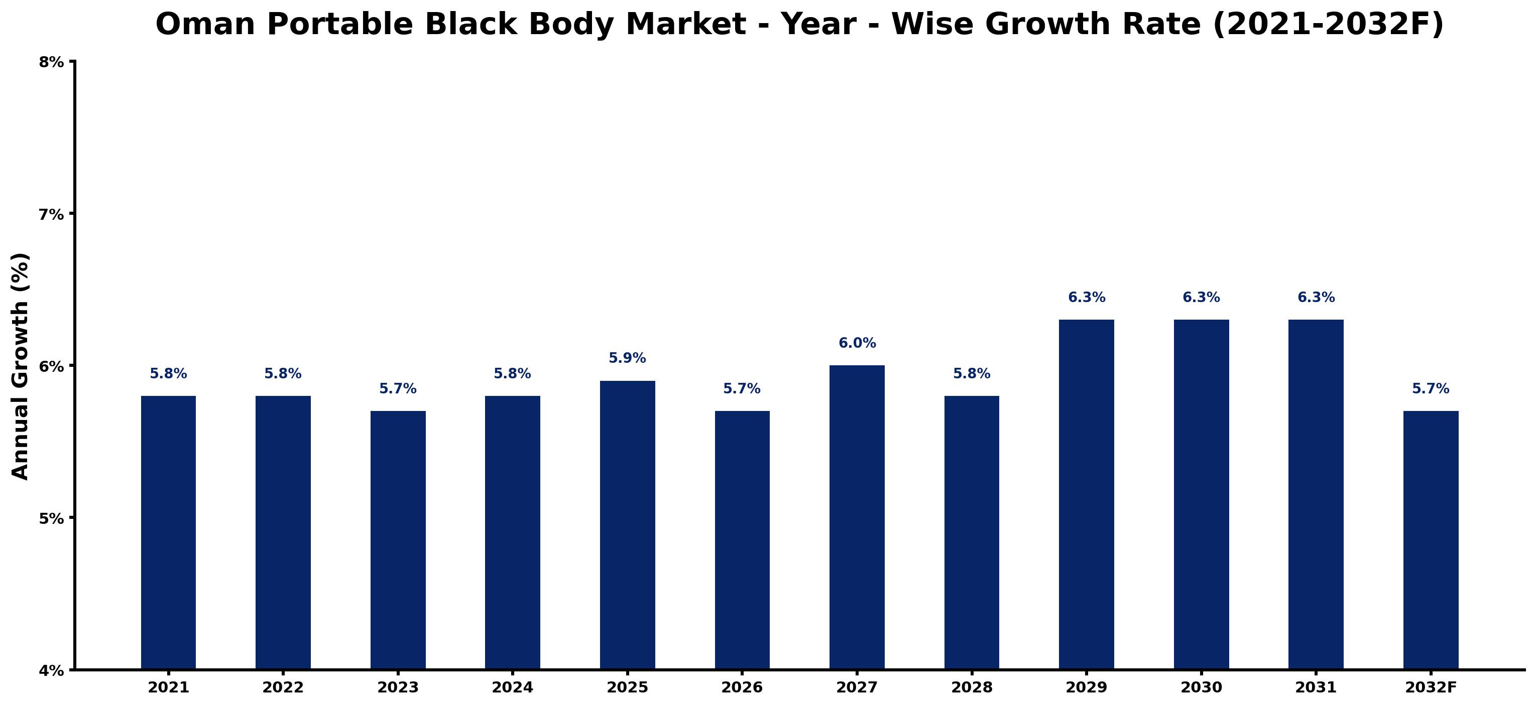 Oman Portable Black Body Market Year-wise Growth Rate and Key Drivers