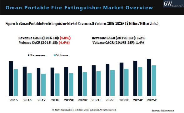Oman Portable Fire Extinguisher Market Outlook (2019-2025)