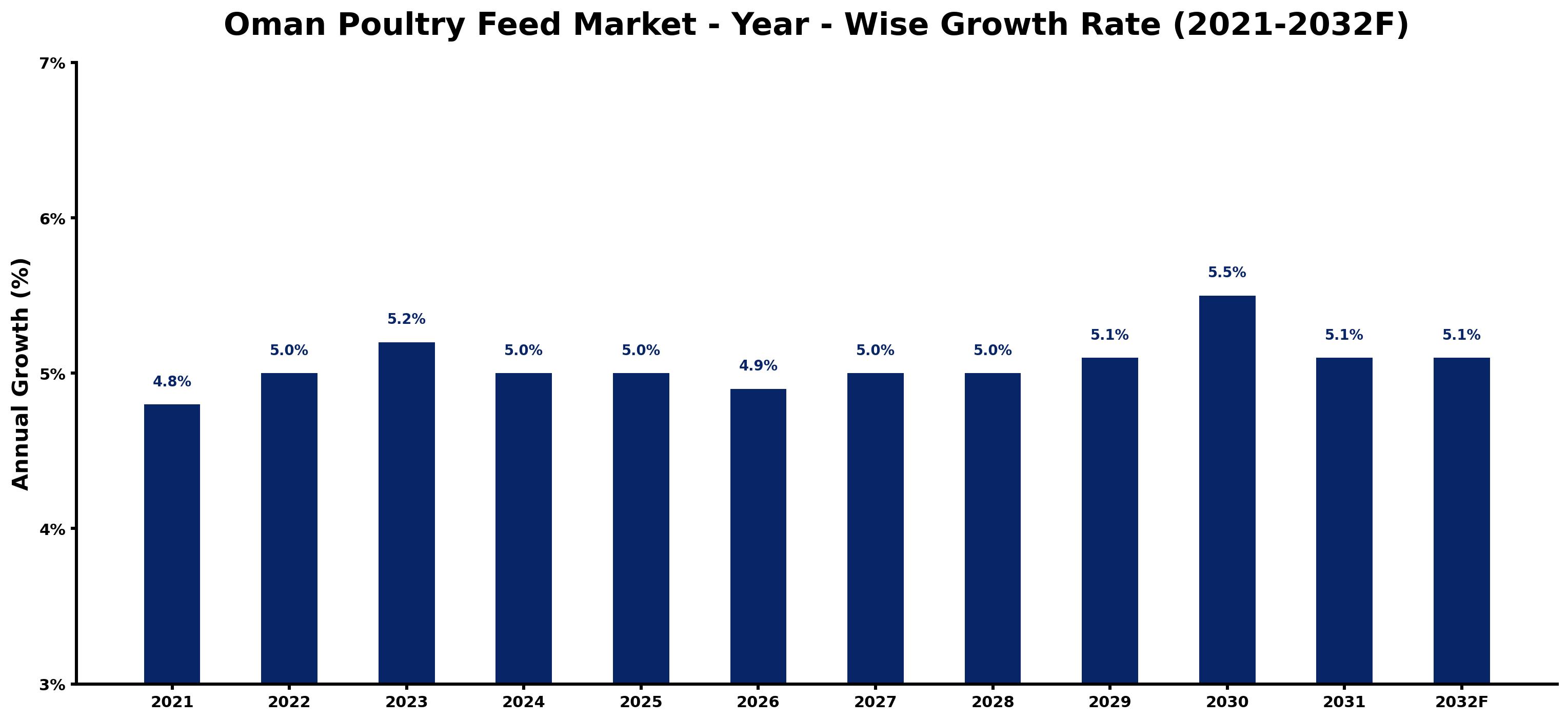Oman Poultry Feed Market Year-wise Growth Rate and Key Drivers