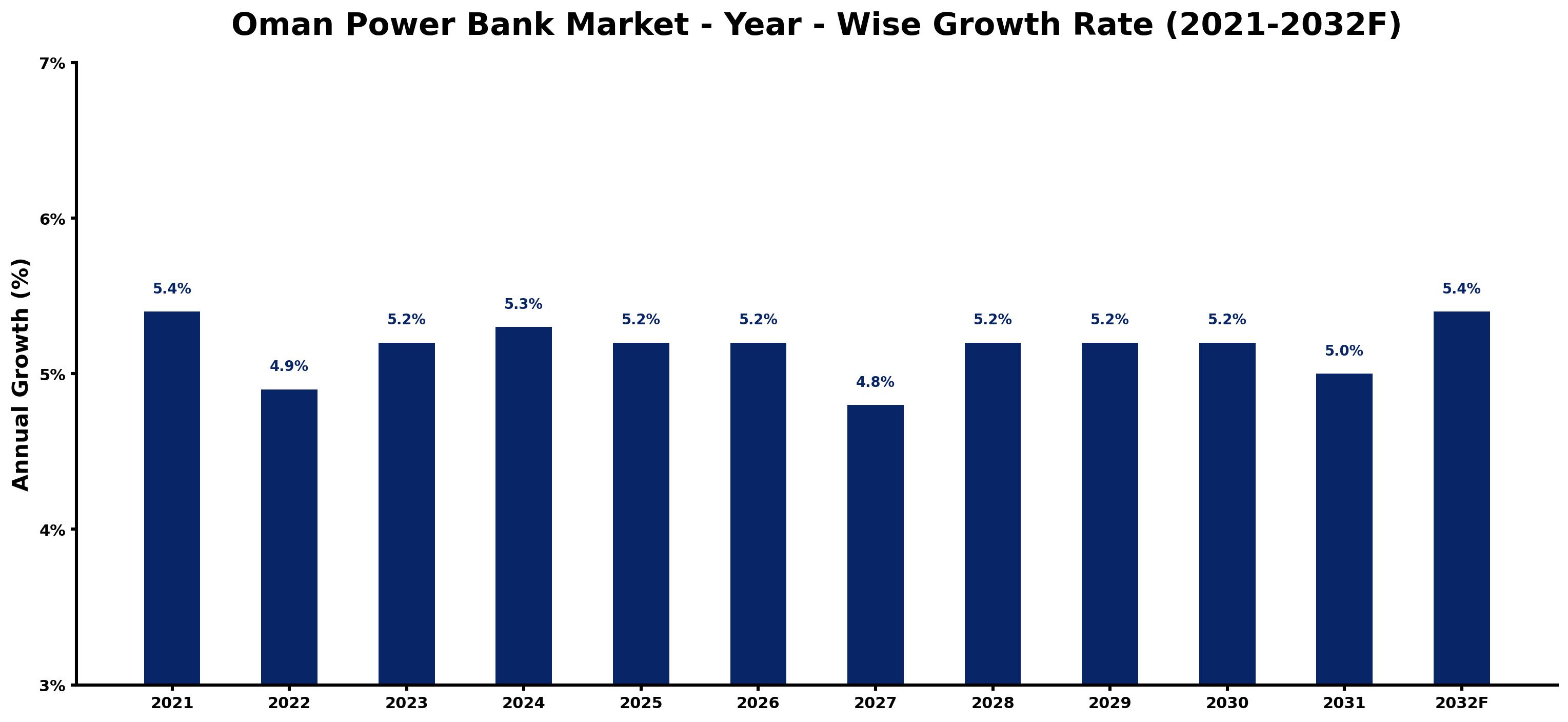 Oman Power Bank Market Year-wise Growth Rate and Key Drivers