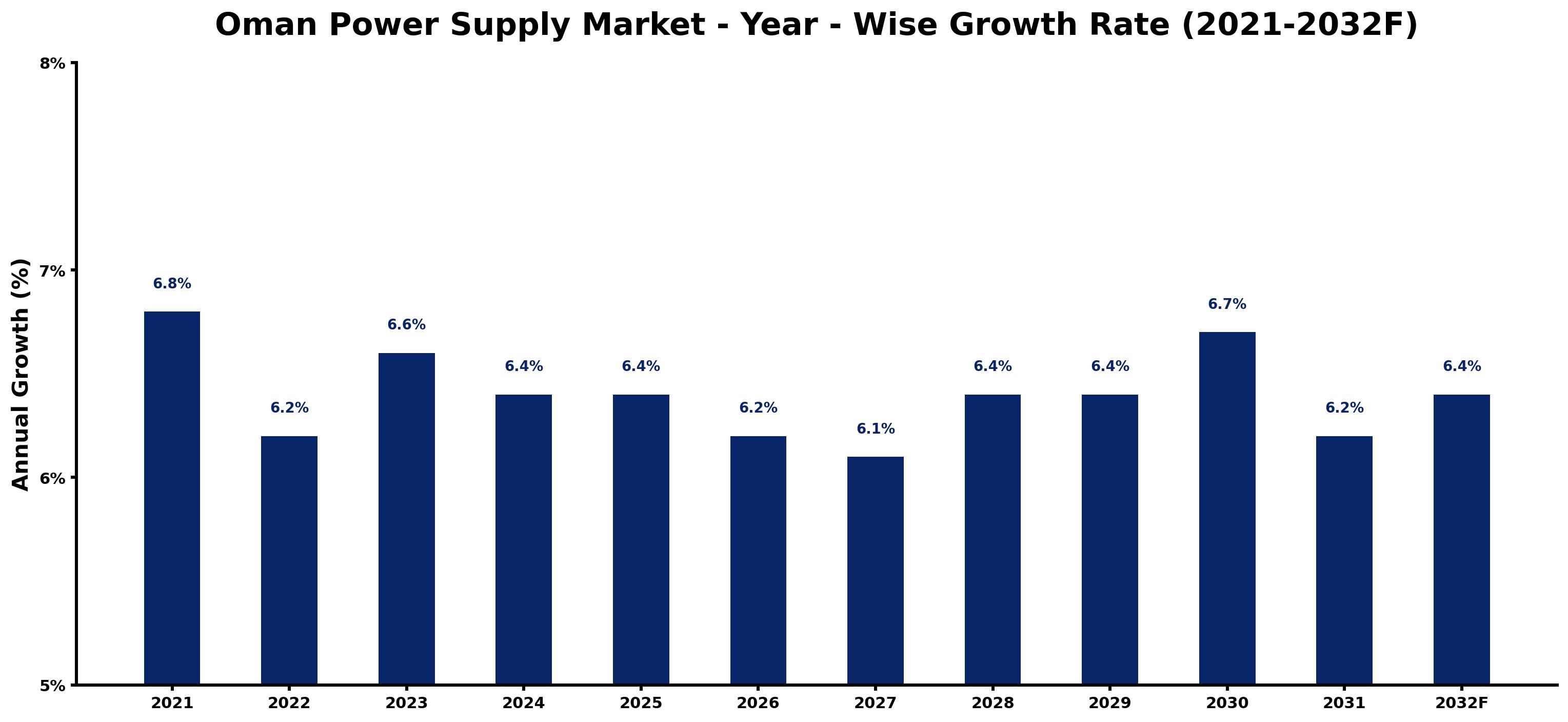 Oman Power Supply Market Year-wise Growth Rate and Key Drivers