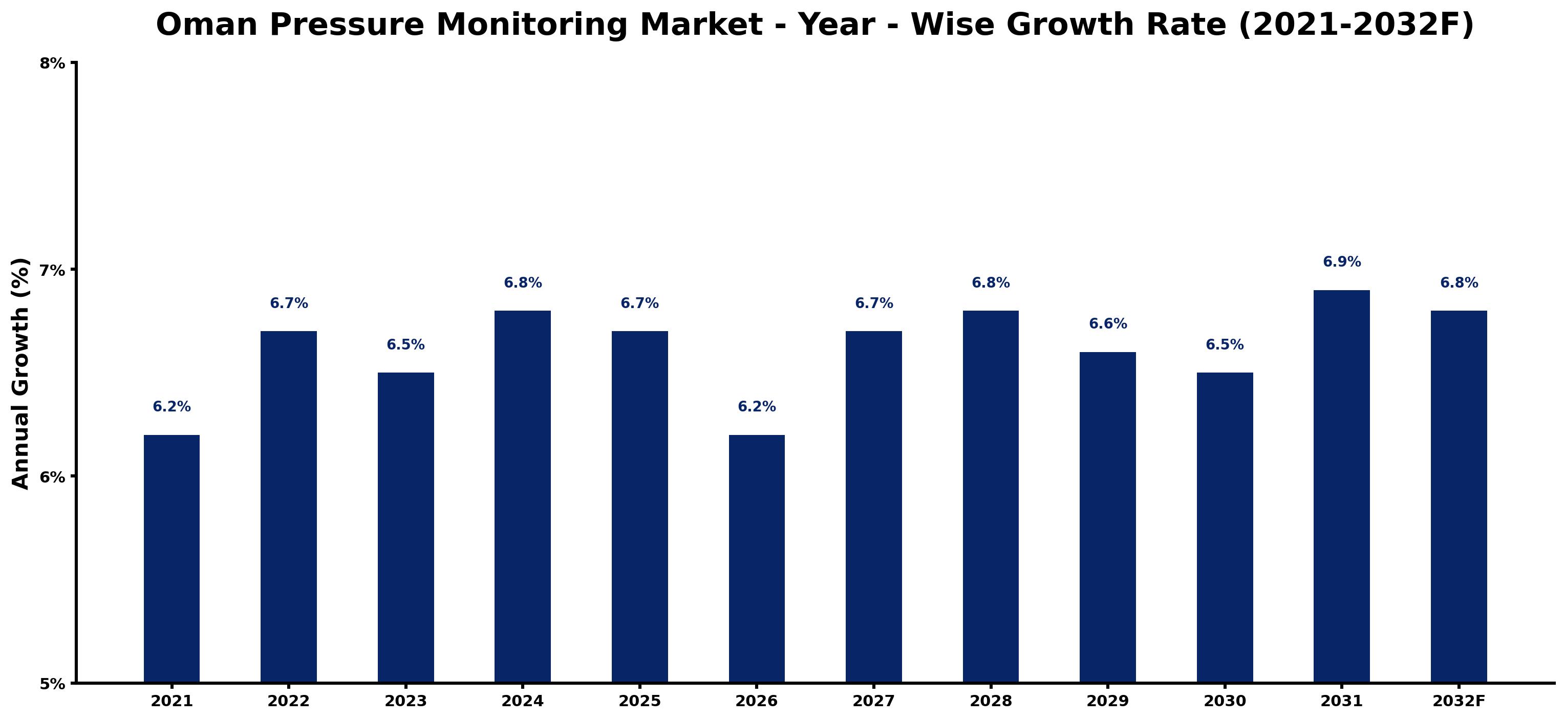 Oman Pressure Monitoring Market Year-wise Growth Rate and Key Drivers