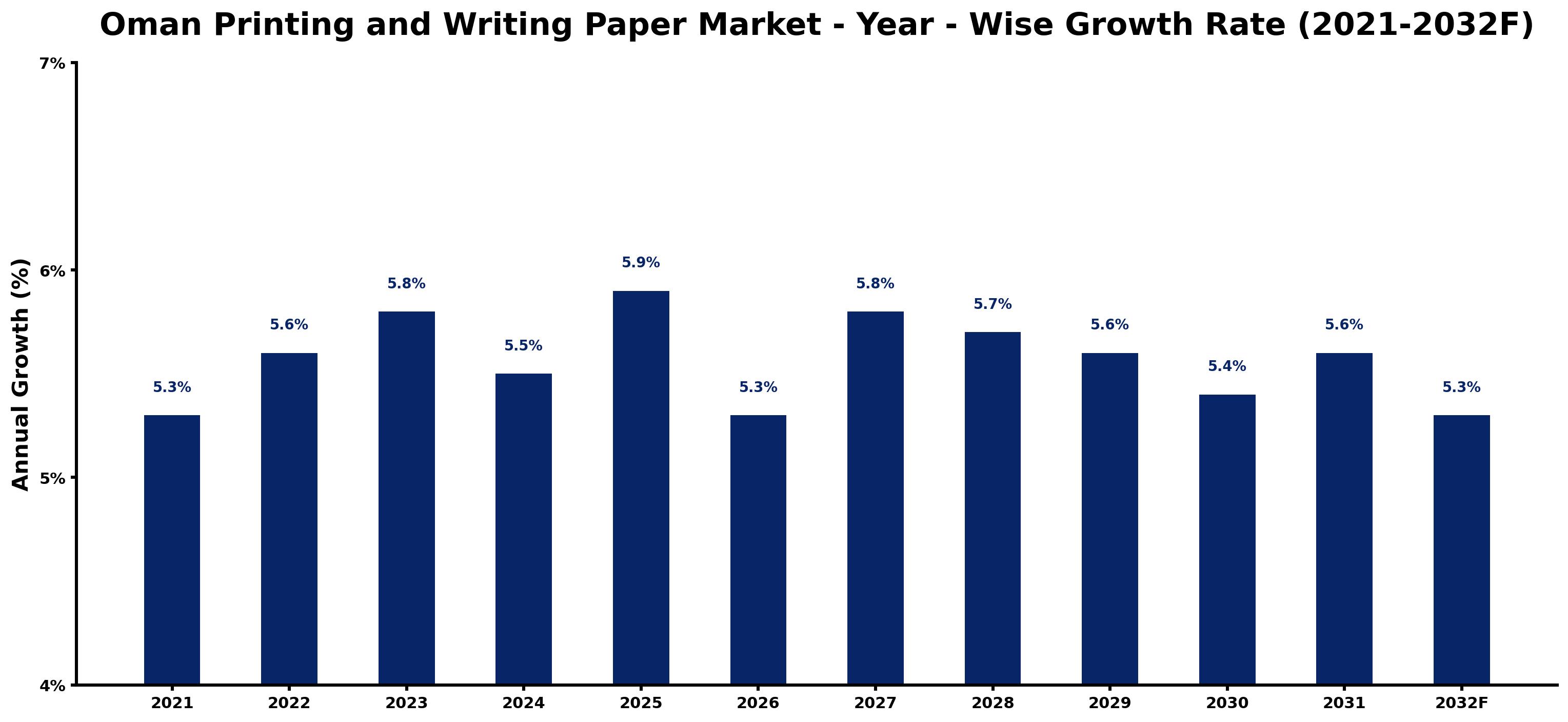 Oman Printing and Writing Paper Market Year-wise Growth Rate and Key Drivers