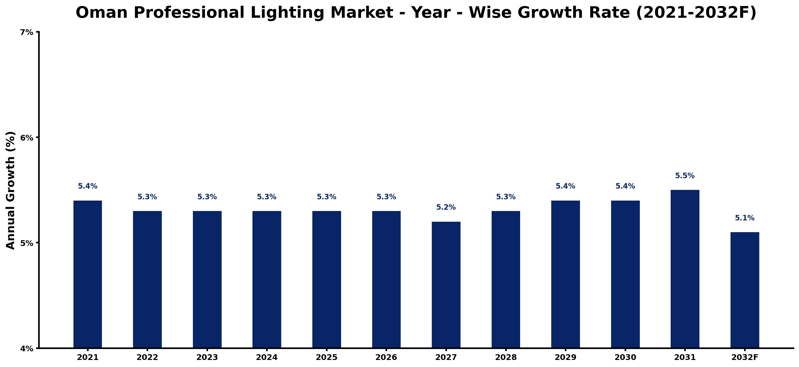Oman Professional Lighting Market Year-wise Growth Rate and Key Drivers